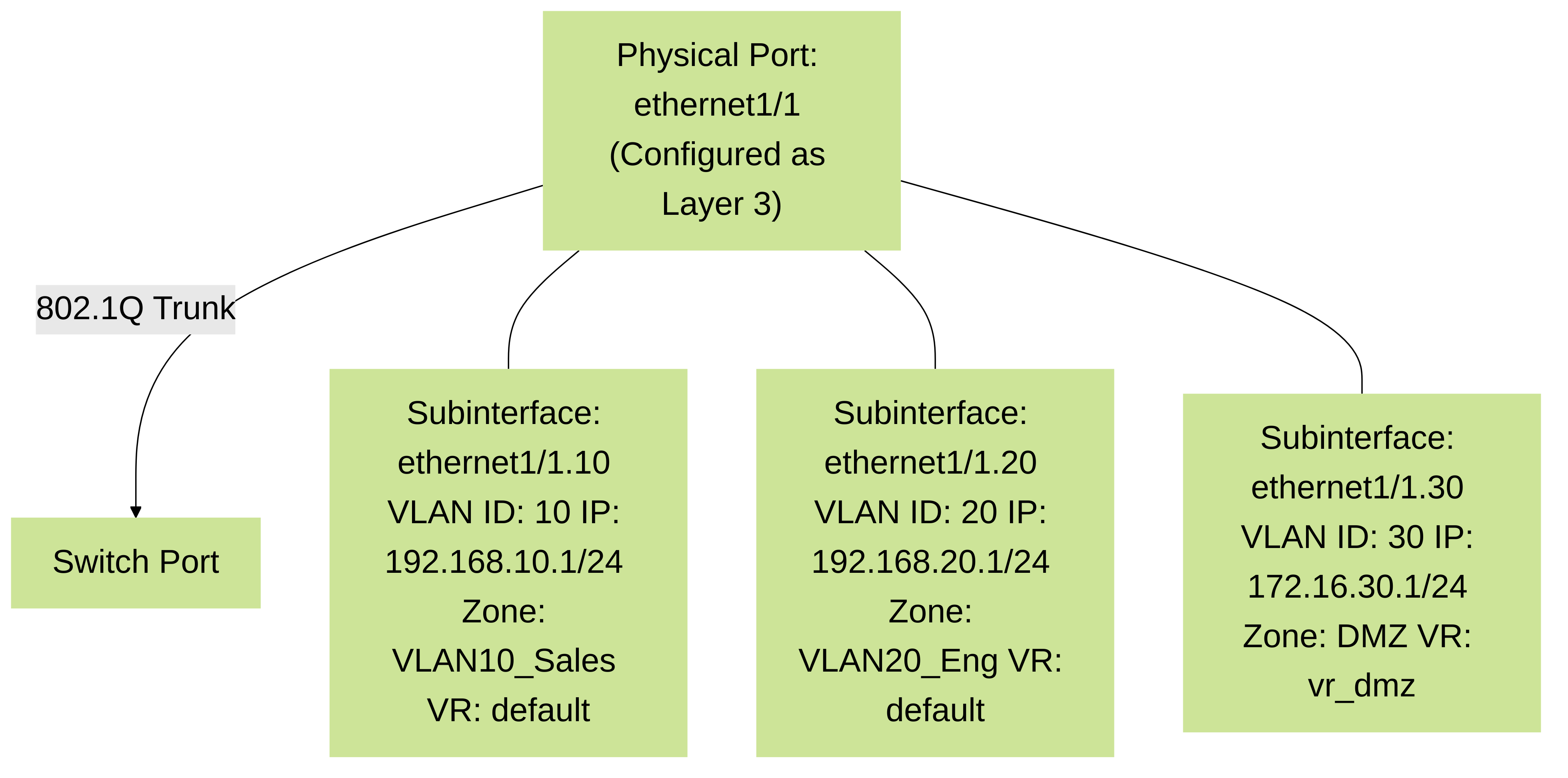 Diagram illustrating Layer 3 subinterfaces on a single physical port, each associated with a VLAN ID, IP configuration, Security Zone, and potentially a different Virtual Router.