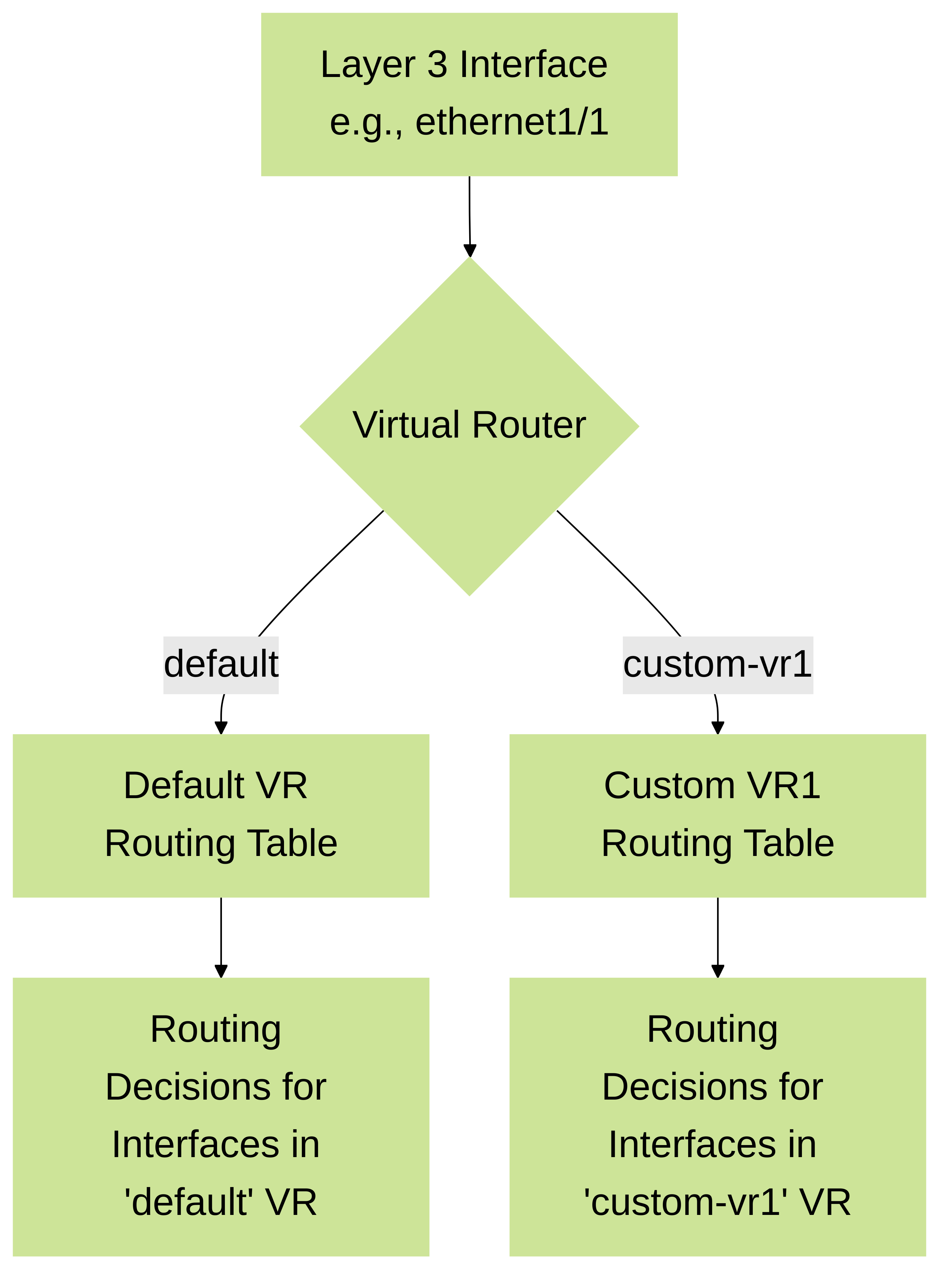 Diagram illustrating how Layer 3 interfaces are assigned to Virtual Routers in PAN-OS, leading to separate routing domains.