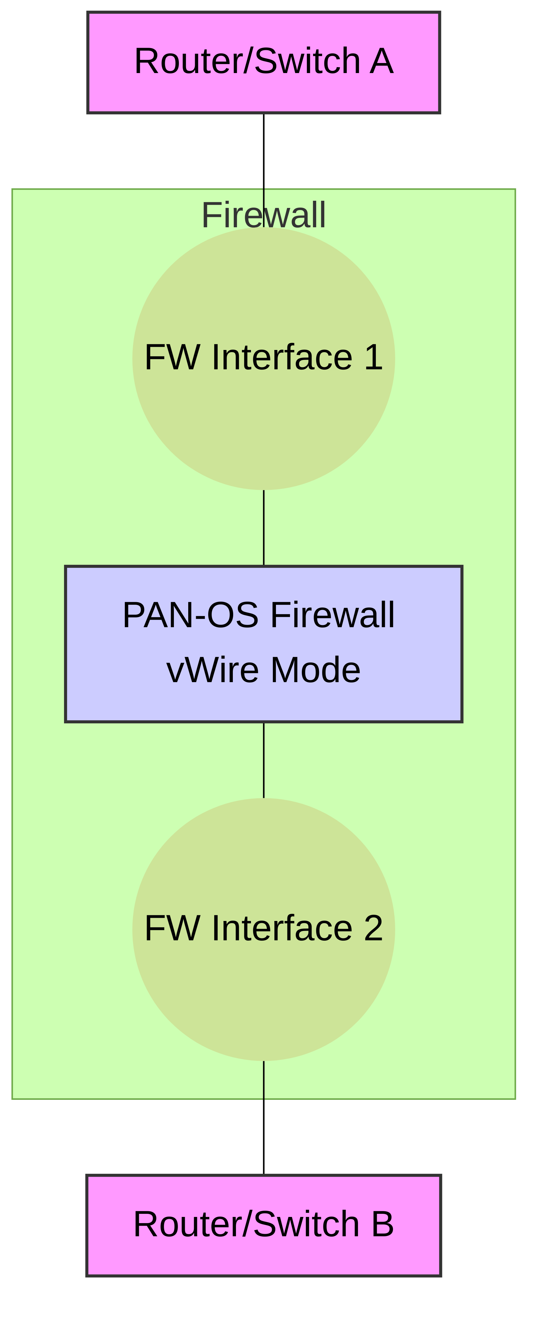 Figure 1: Basic Virtual Wire deployment. The firewall is inserted transparently between two network devices. Traffic from Router/Switch A to Router/Switch B (and vice-versa) passes through the firewall's vWire interface pair for inspection.