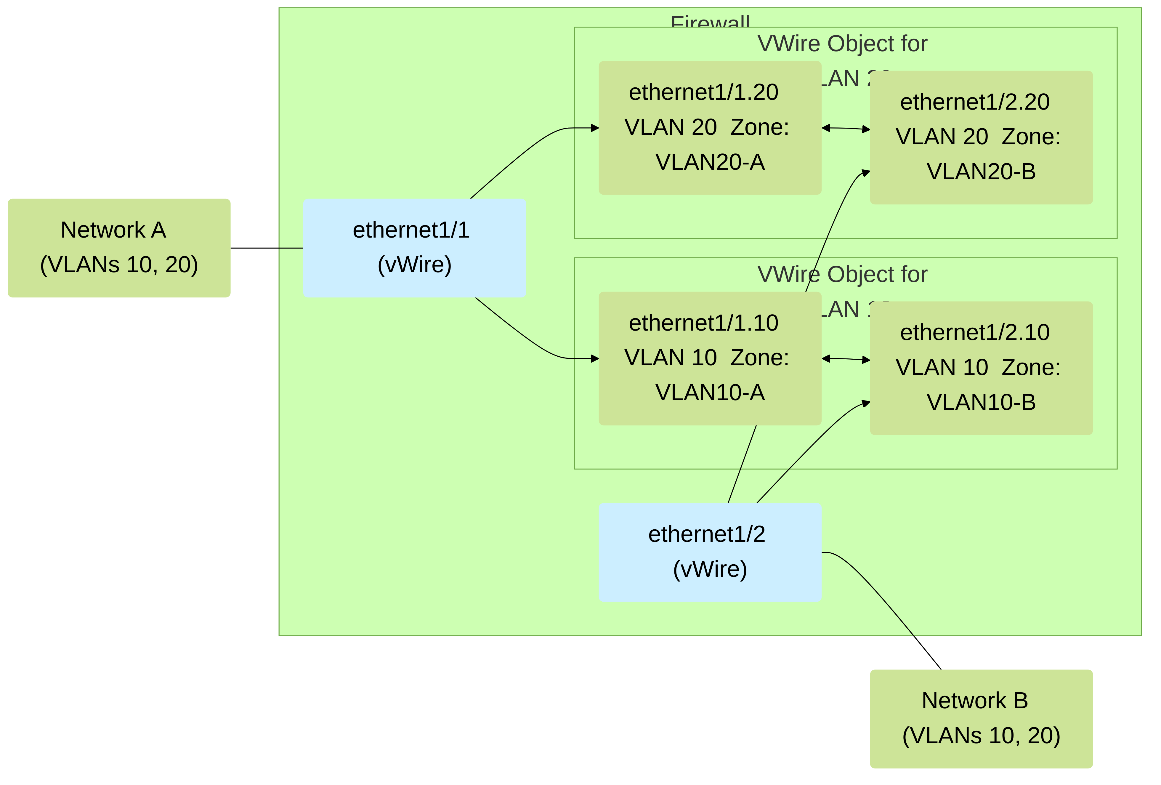 Figure 3: vWire with VLAN Subinterfaces. Physical interfaces ethernet1/1 and ethernet1/2 are configured as vWire type. Subinterfaces are created for VLAN 10 and VLAN 20. Each pair of subinterfaces (e.g., ethernet1/1.10 and ethernet1/2.10) is bound by a separate Virtual Wire object, allowing distinct zones and policies per VLAN.