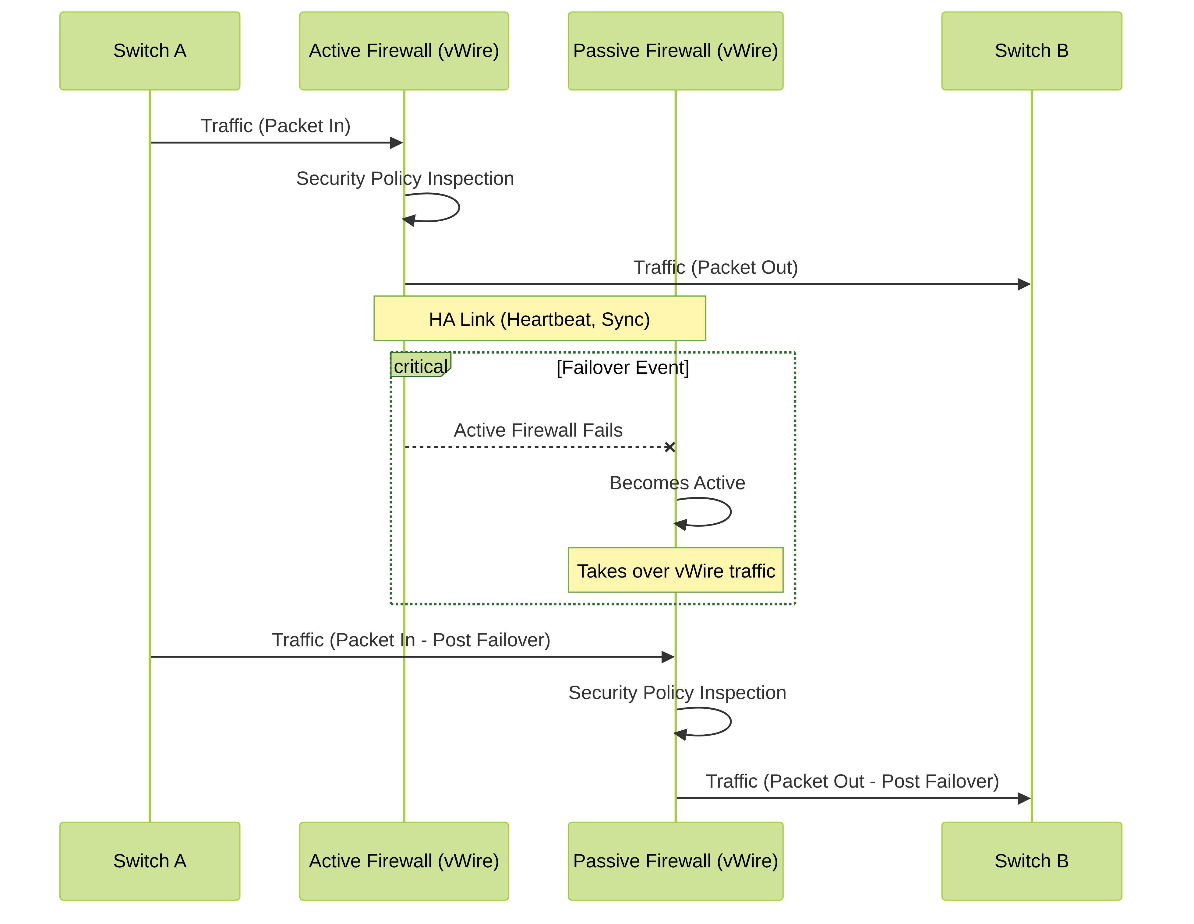 Figure 4: Simplified vWire traffic flow in an Active/Passive HA scenario during normal operation and after a failover. LACP/LLDP pre-negotiation on the passive firewall helps minimize disruption.