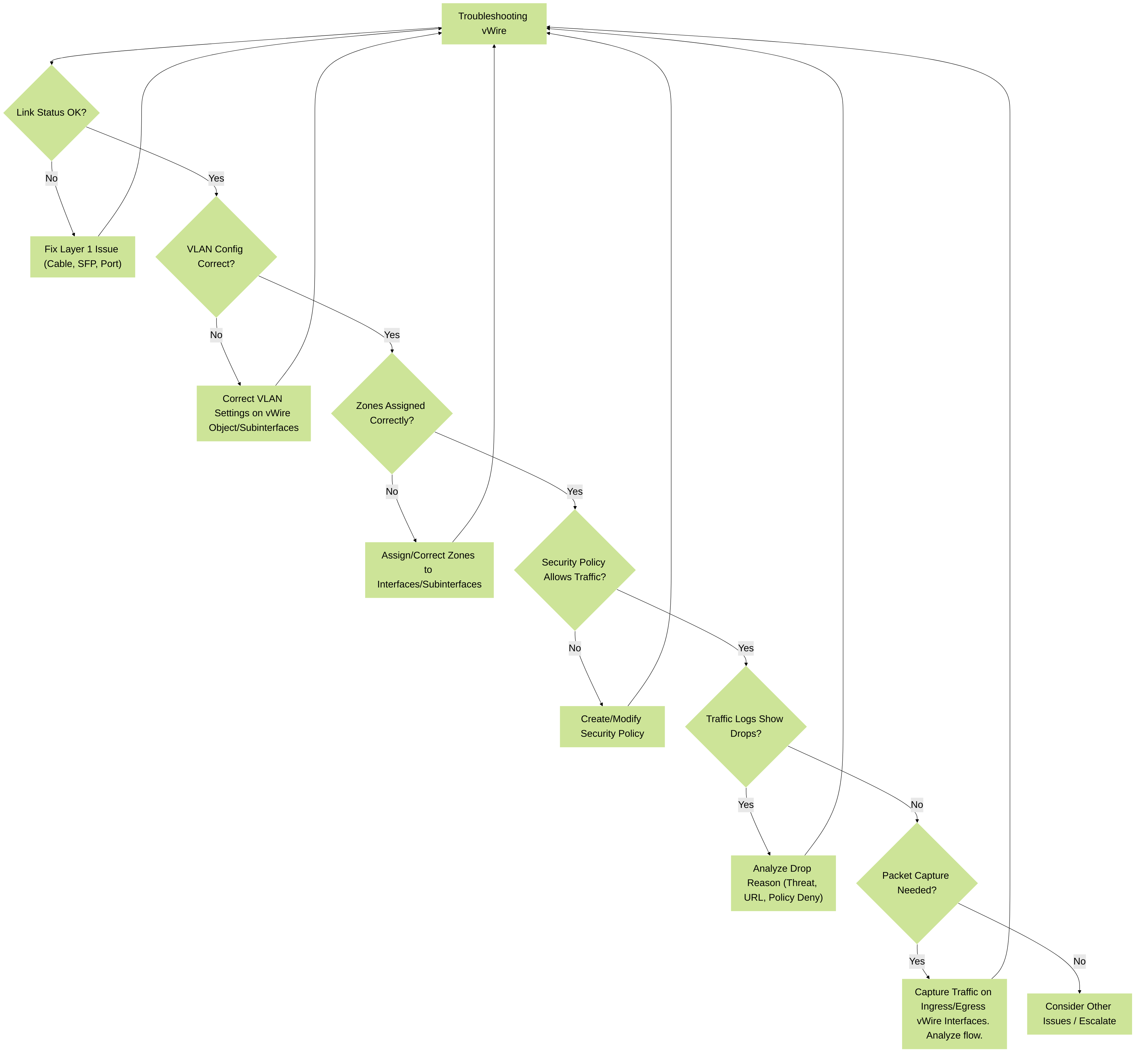 Figure 5: A systematic approach to troubleshooting Virtual Wire issues, starting from physical layer up to policy and advanced diagnostics.