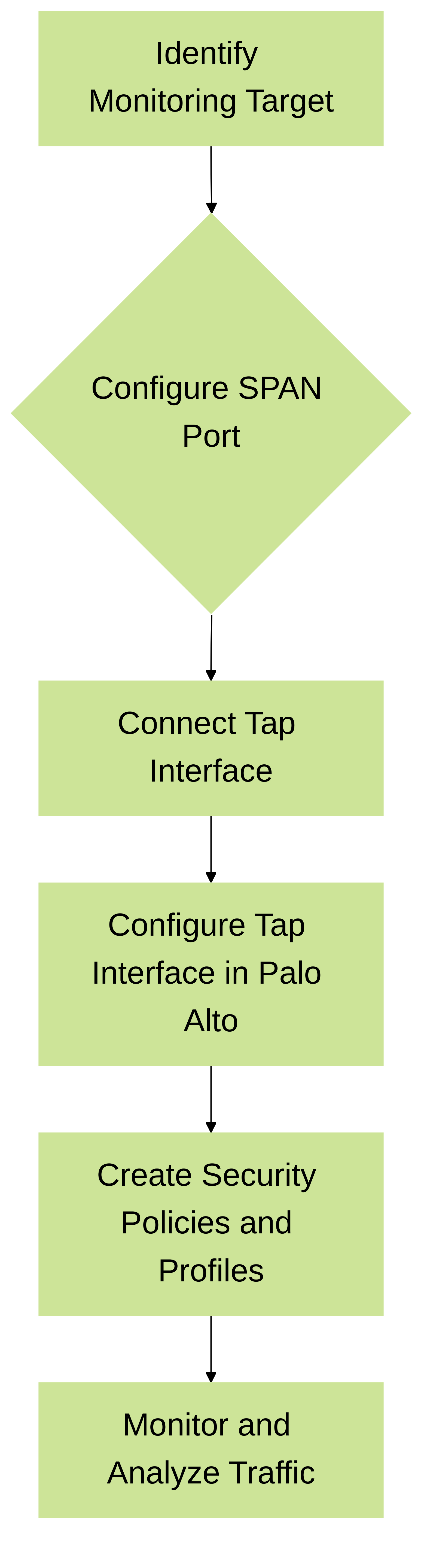 Flowchart depicting the process of setting up and utilizing a tap interface.