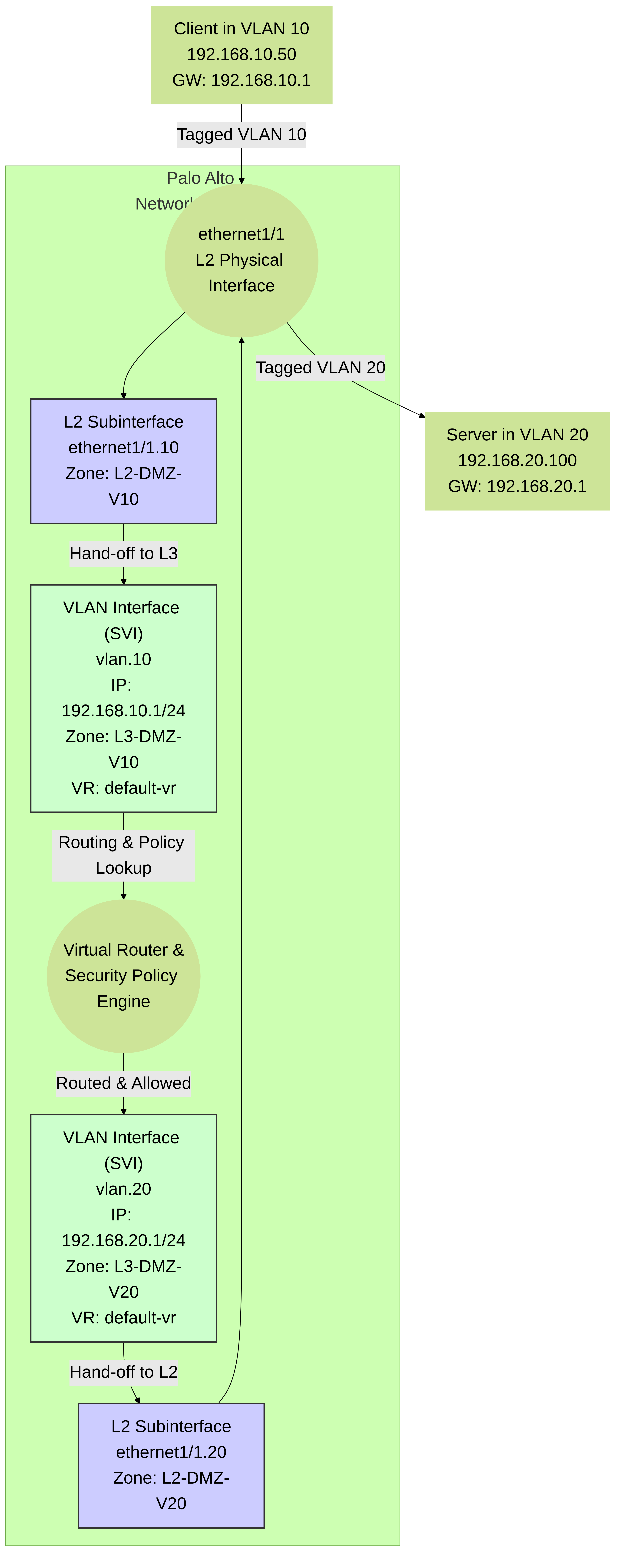 Inter-VLAN routing using Palo Alto Networks L2 subinterfaces and L3 VLAN interfaces (SVIs). Traffic flows from L2 subinterface to its corresponding SVI, is routed, policy-checked, and then passed to the destination SVI and its L2 subinterface.