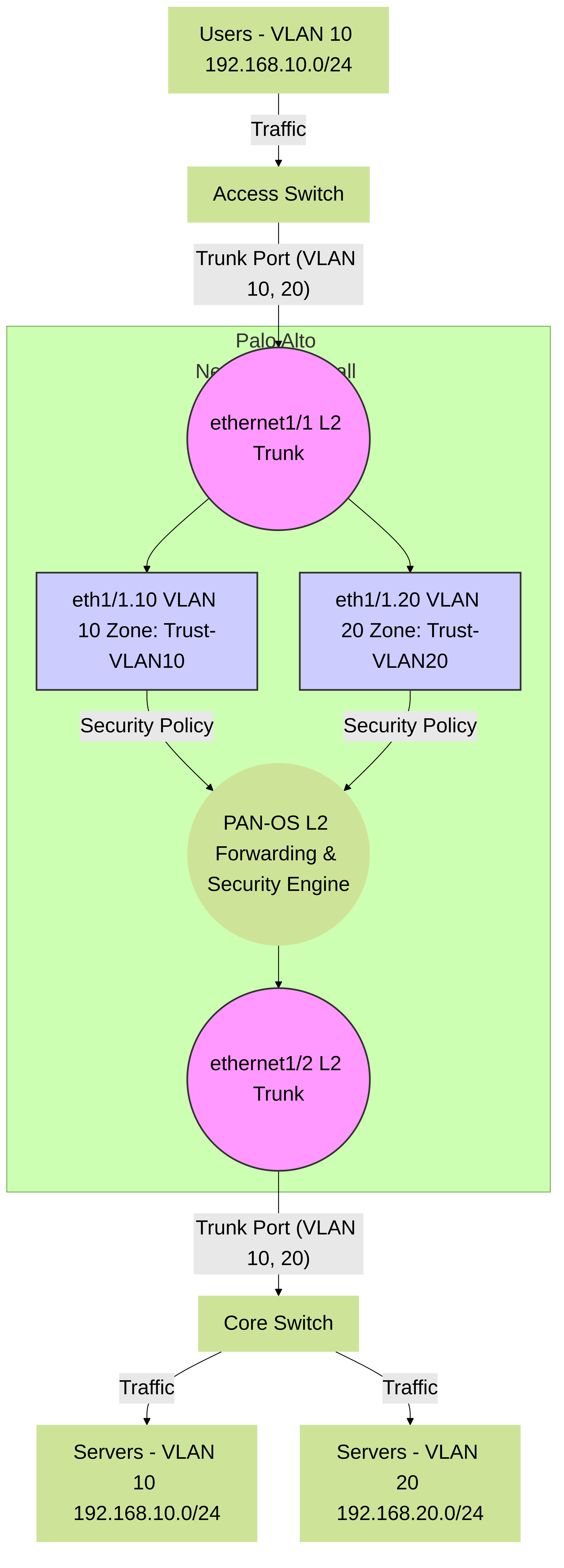 Palo Alto Networks Firewall in Layer 2 mode with VLAN subinterfaces, inspecting traffic between VLANs trunked from an access switch to a core switch.