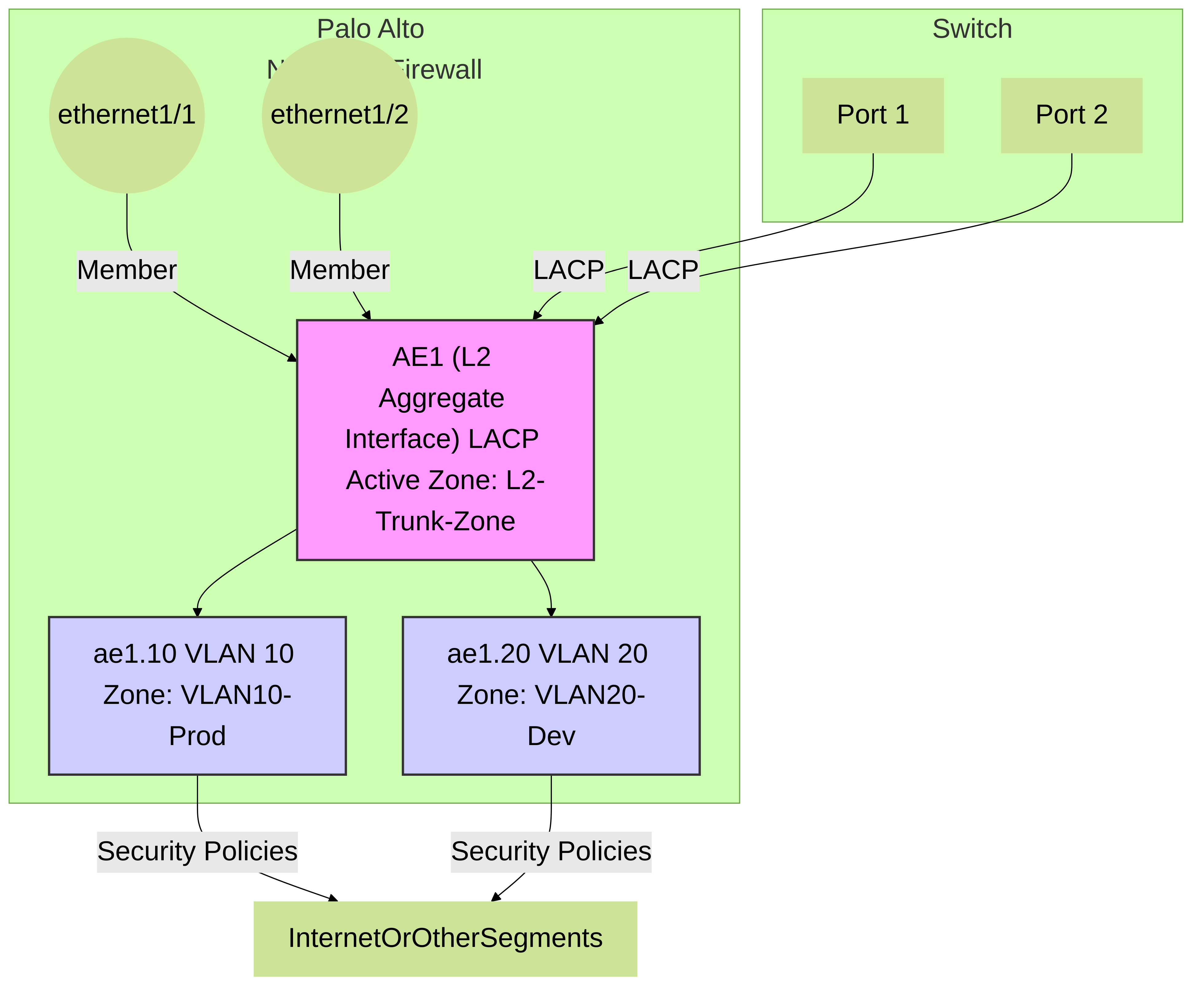 Palo Alto Networks Layer 2 Aggregate Ethernet (AE) interface with LACP, bundling two physical ports. Subinterfaces are configured on the AE interface for VLAN segmentation.