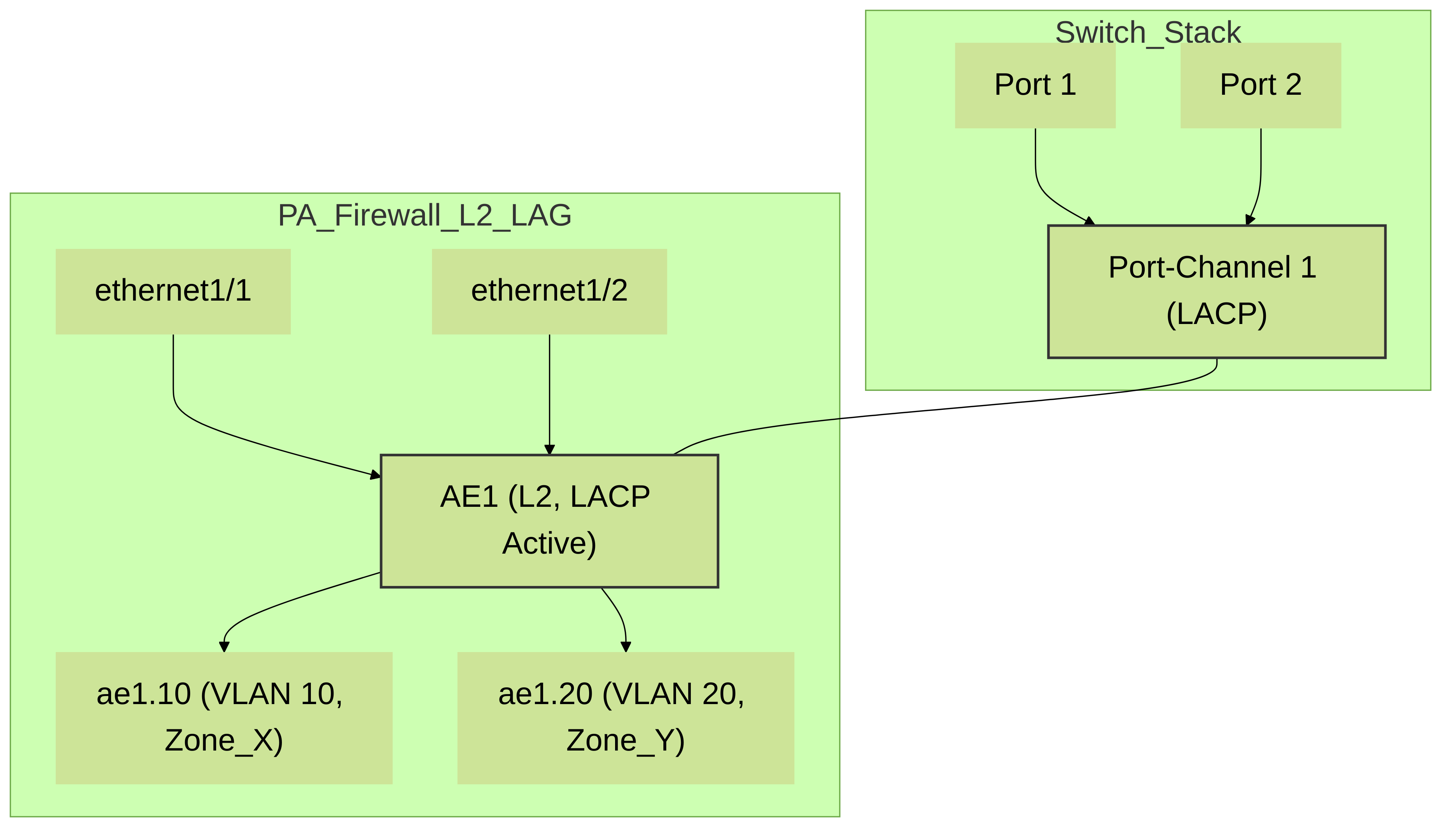 Palo Alto Networks firewall with ethernet1/1 and ethernet1/2 bundled into Aggregate Ethernet interface ae1 using LACP. The ae1 interface is configured in Layer 2 mode and has subinterfaces for VLAN 10 and VLAN 20, connecting to a switch stack with a corresponding Port-Channel.