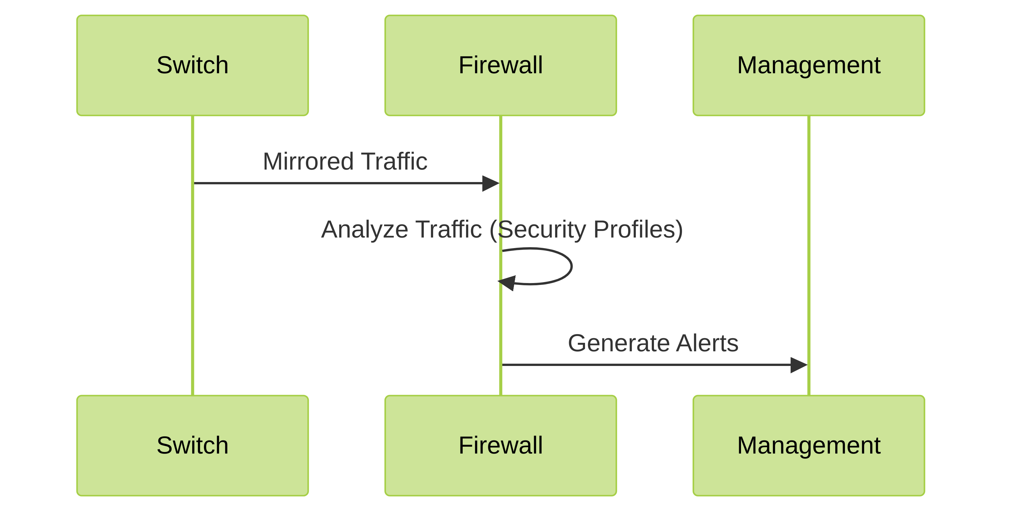 Sequence diagram illustrating the flow of mirrored traffic and alert generation.
