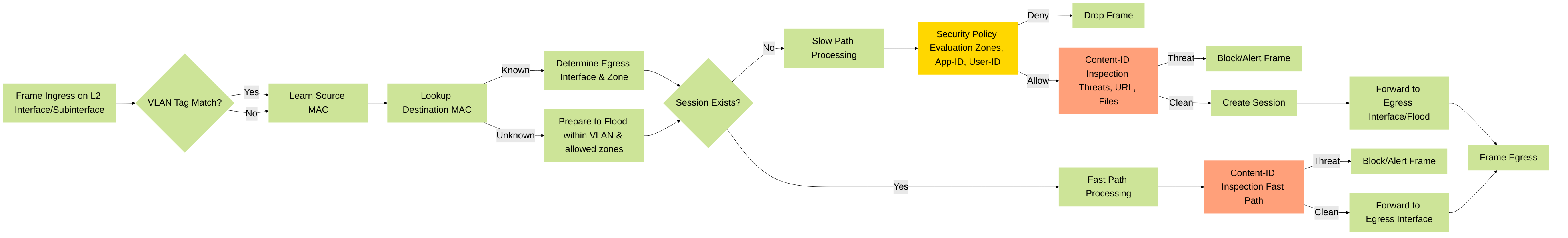 Simplified packet flow for a Palo Alto Networks firewall in Layer 2 mode. Note that even for L2, comprehensive security inspection occurs.