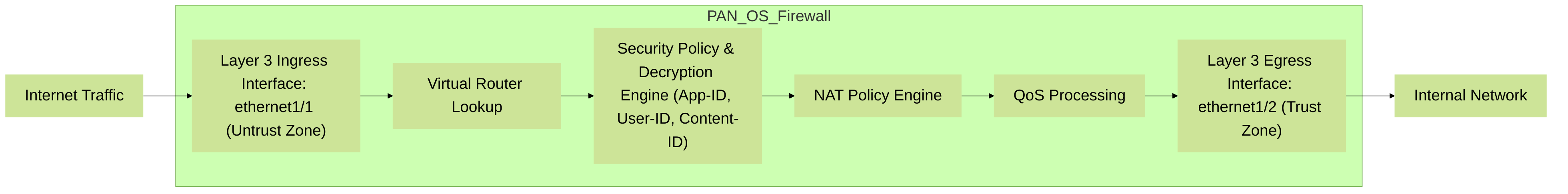 Simplified packet flow through a Palo Alto Networks firewall, highlighting the involvement of Layer 3 interfaces at ingress/egress and the application of various PAN-OS engines.
