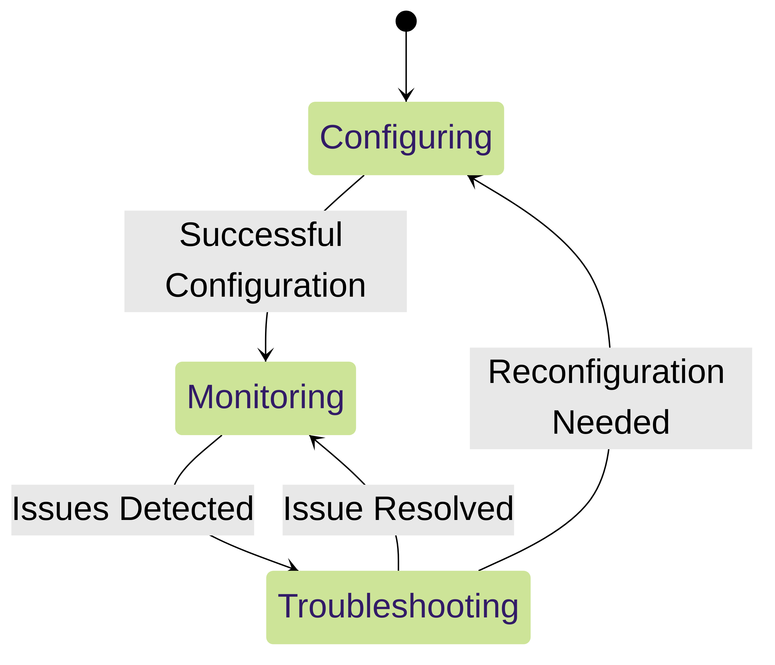 State diagram showing the lifecycle of a tap interface configuration.