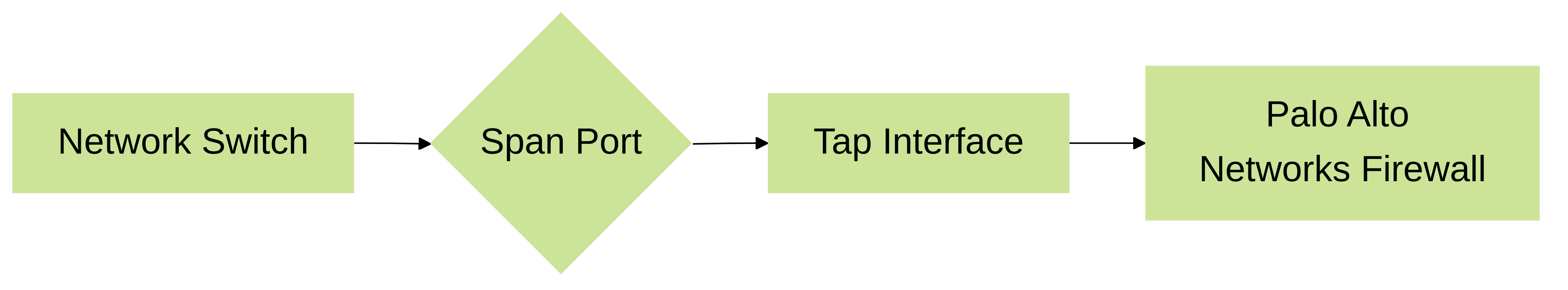 Traffic flow from a switch's SPAN port to a Palo Alto Networks firewall's tap interface.