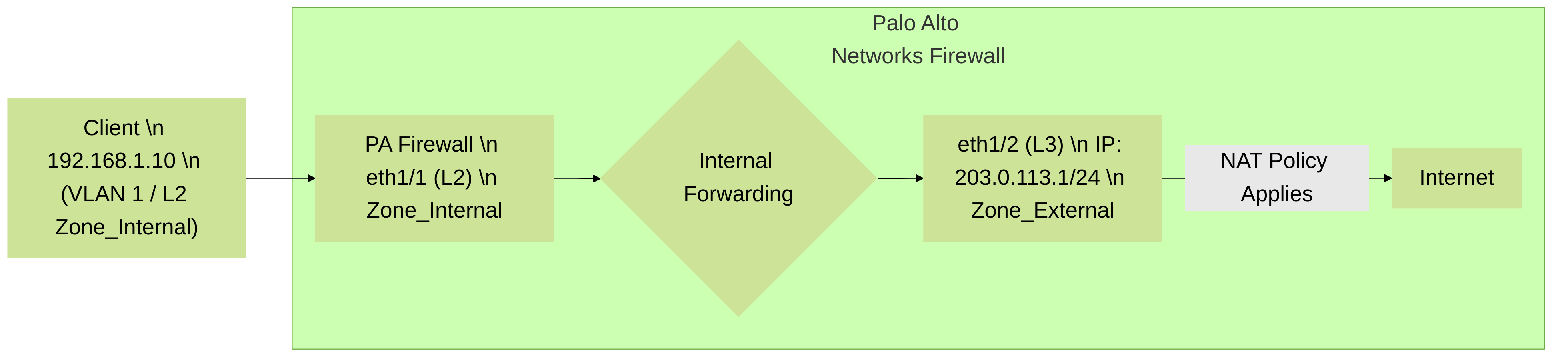 Traffic from a client on an L2 segment (Zone_Internal via eth1/1) passes through the firewall. To be NATted, it must be routed to an L3 interface (eth1/2 in Zone_External) where a NAT policy is applied for internet access.