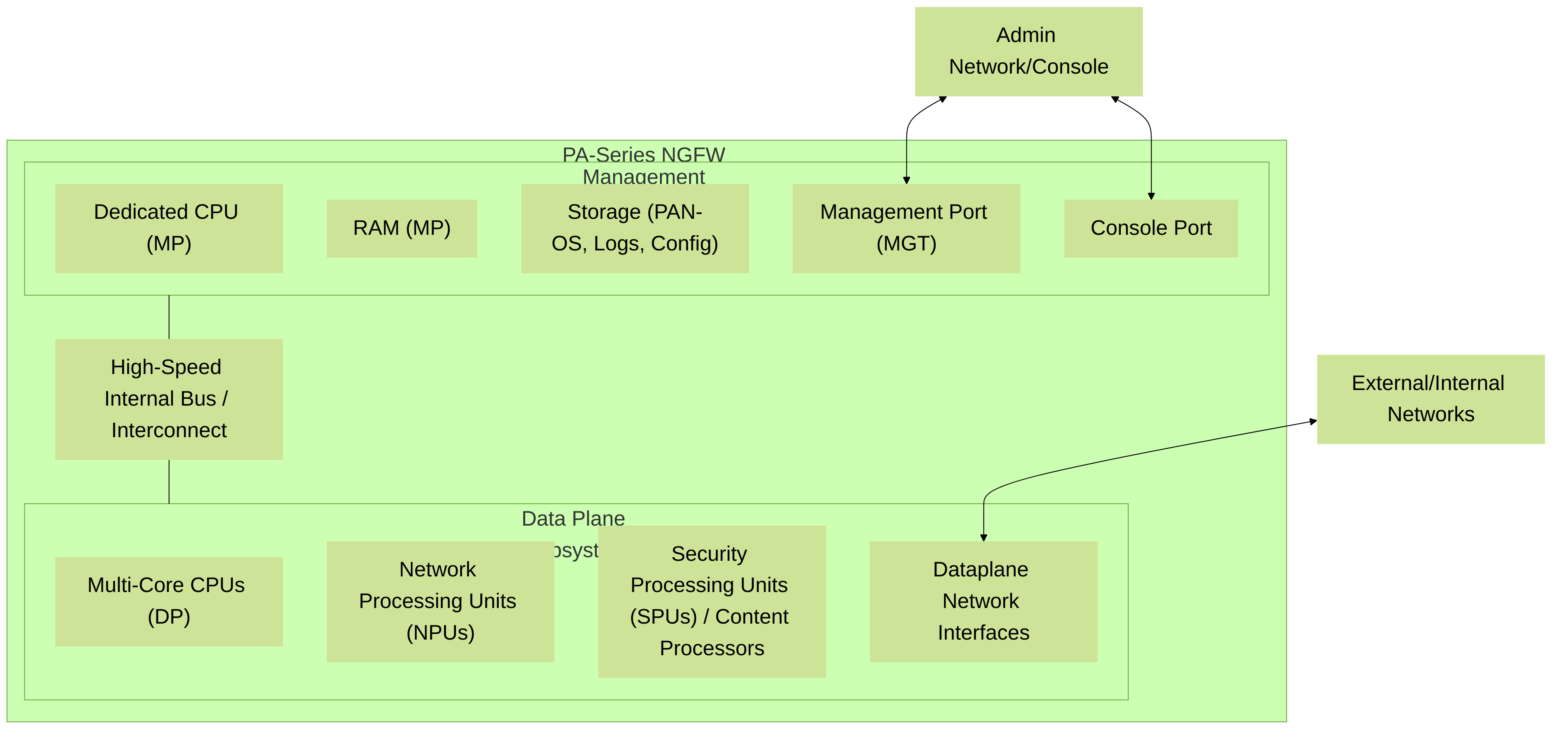 A high-level representation of a typical mid-range PA-Series hardware architecture, showcasing the distinct MP and DP subsystems with their dedicated resources.
