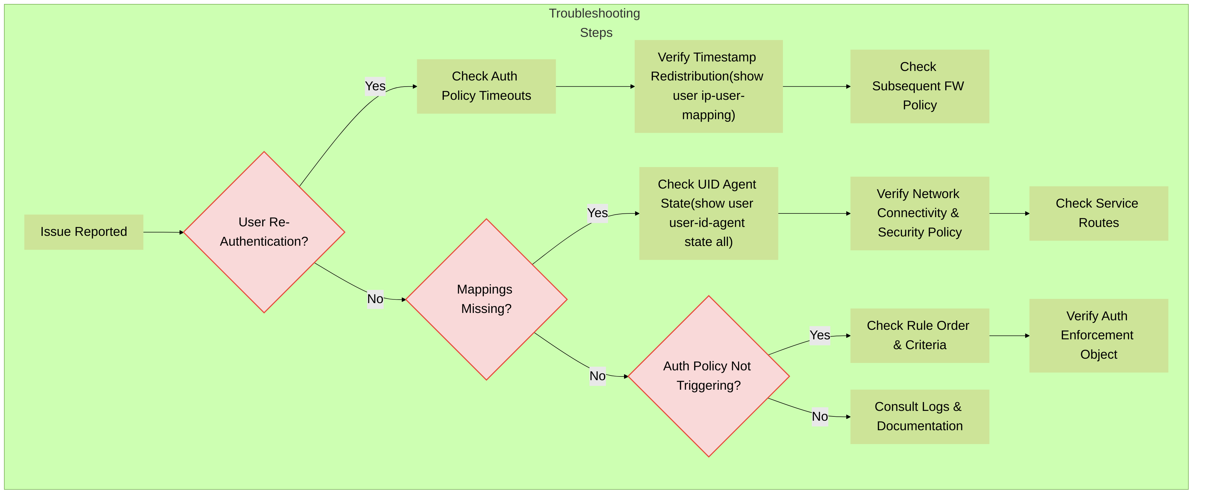 A simplified troubleshooting flowchart for common Palo Alto Networks Authentication Policy and User-ID redistribution issues.