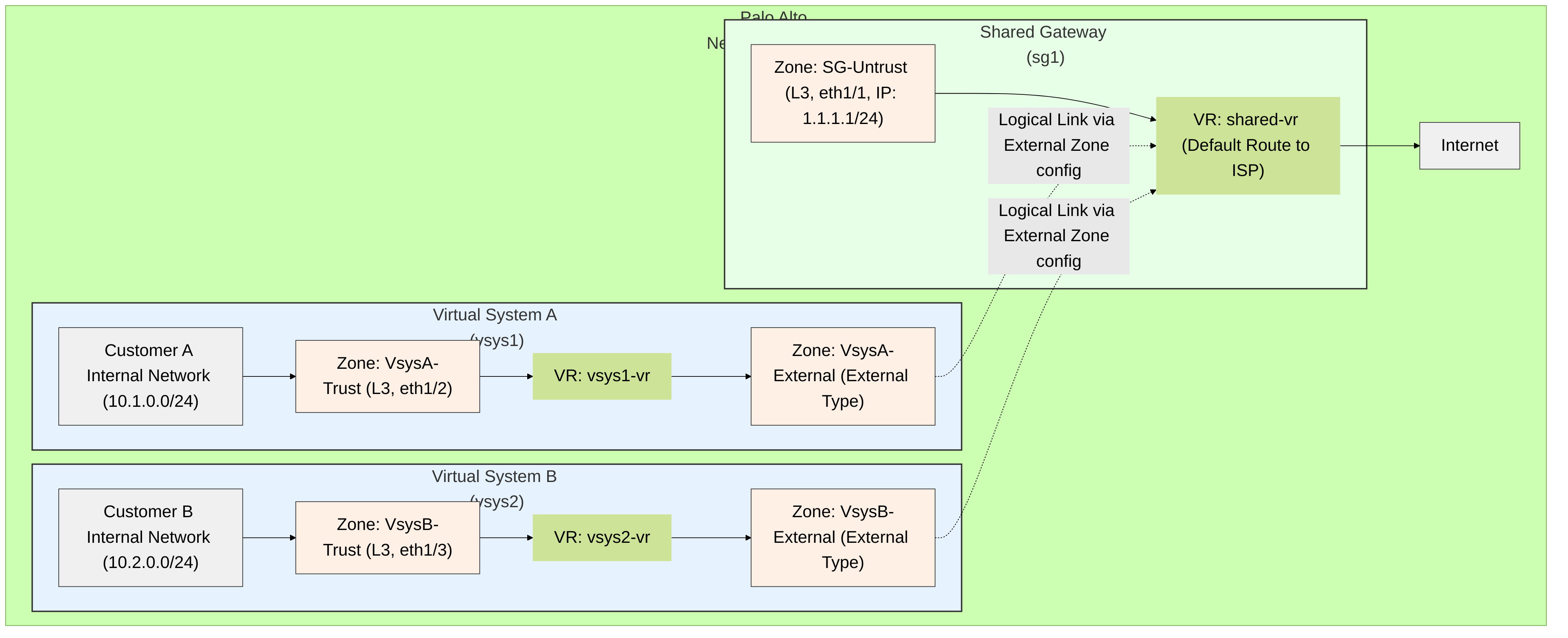 Architectural overview of multiple virtual systems (vsys1, vsys2) on a Palo Alto Networks firewall using a common Shared Gateway (sg1) for internet access. Each vsys has its internal trust zone and an "External Zone" that logically connects to the Shared Gateway's virtual router (shared-vr). The Shared Gateway manages the physical connection (eth1/1) to the internet and performs NAT.