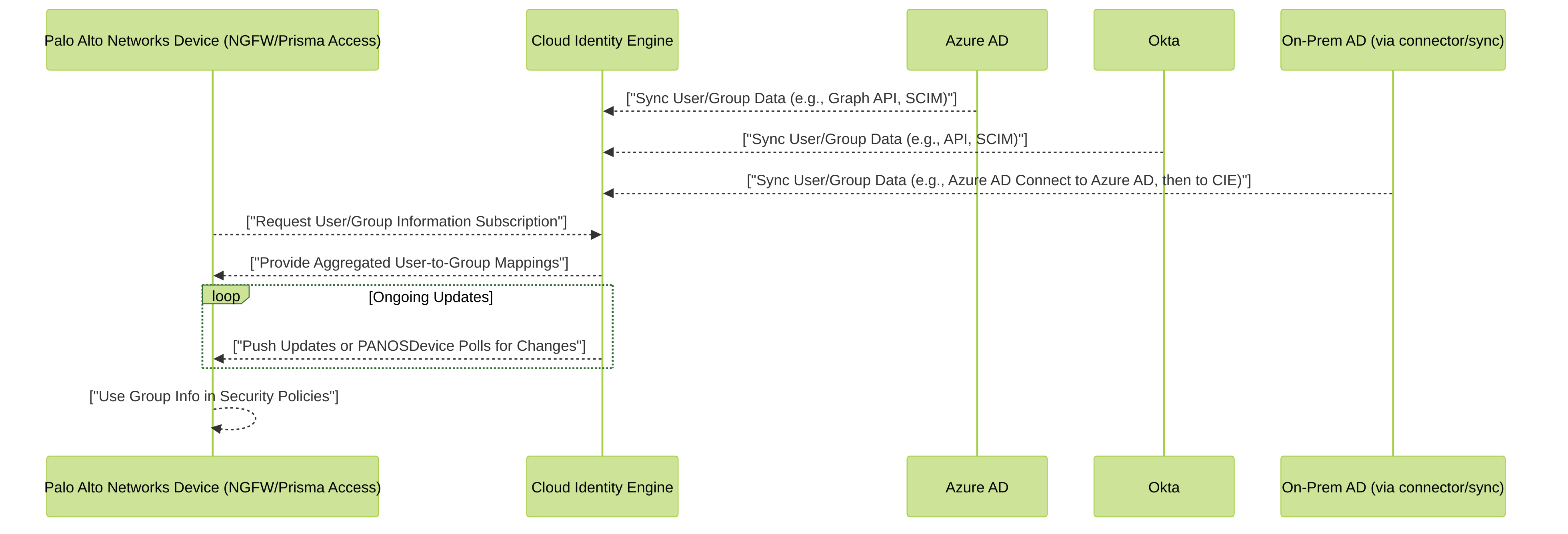 Architecture of Cloud Identity Engine (CIE) integrating with various IdPs and providing consolidated user and group information to Palo Alto Networks devices.