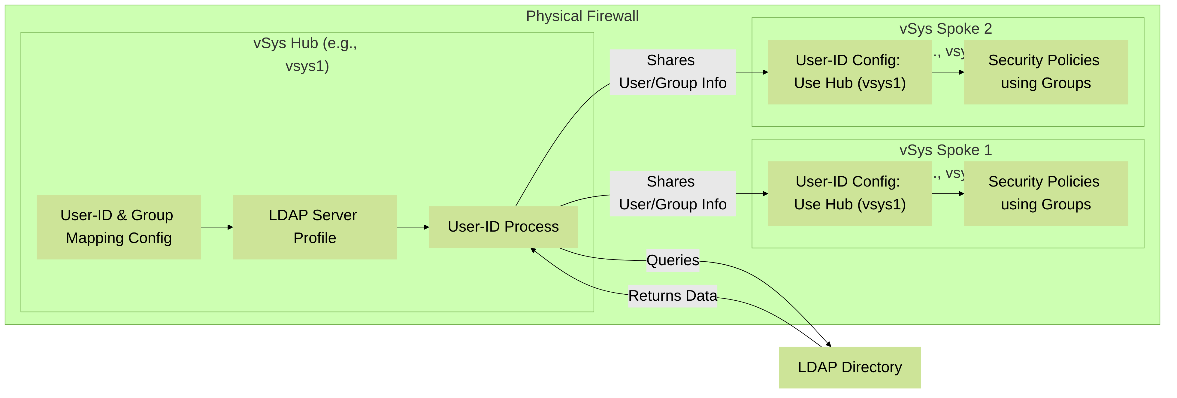 Architecture of Group Mapping Centralization using a vSys Hub on a Palo Alto Networks firewall. The Hub vSys handles LDAP communication and shares User-ID information with Spoke vSys.