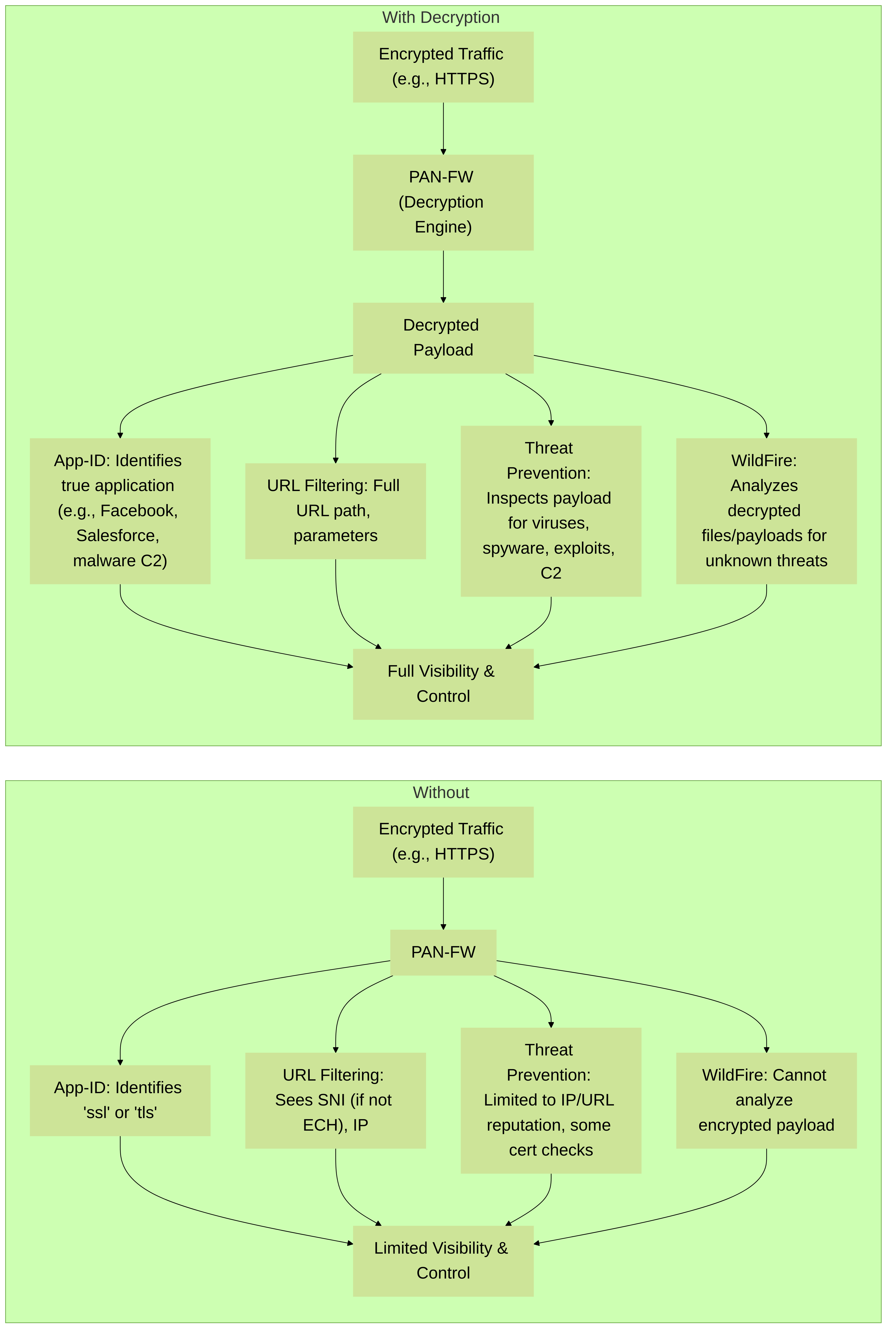 Comparison of Palo Alto Networks security service effectiveness with and without SSL/TLS decryption. Decryption unlocks deep inspection capabilities.