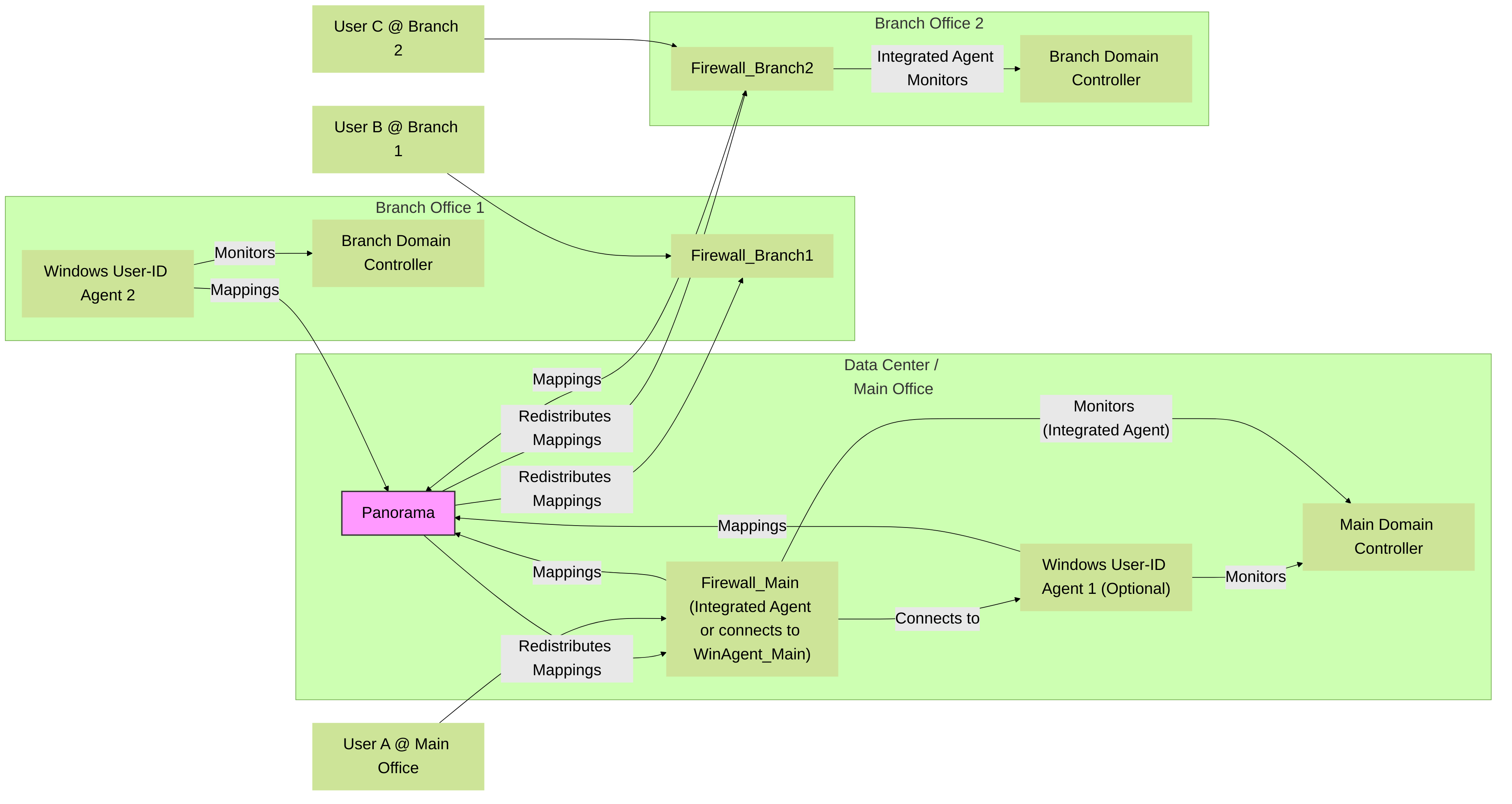 Conceptual diagram showing a distributed User-ID deployment strategy with Panorama. Regional Windows-based agents or firewalls with Integrated Agents collect local mappings. Panorama aggregates these mappings and redistributes them, ensuring all firewalls have a comprehensive User-ID view. This optimizes WAN traffic and centralizes management.