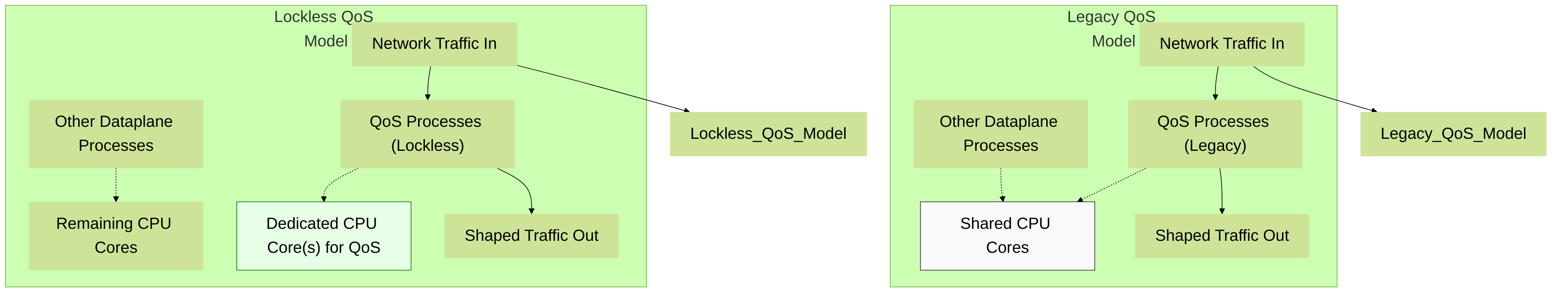 Conceptual difference between Legacy QoS (sharing CPU resources) and Lockless QoS (using dedicated CPU cores for QoS processing) on Palo Alto Networks firewalls.
