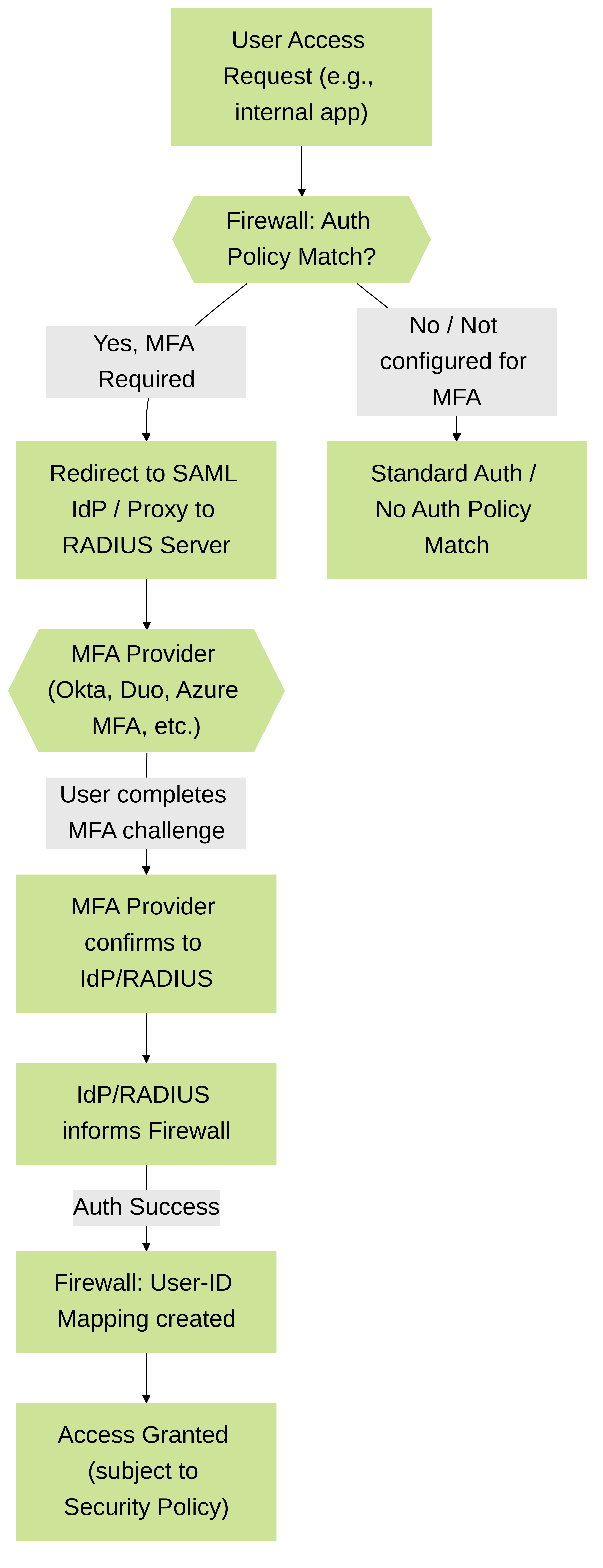 Conceptual flow of MFA enforcement using Authentication Policy integrated with an external MFA provider.