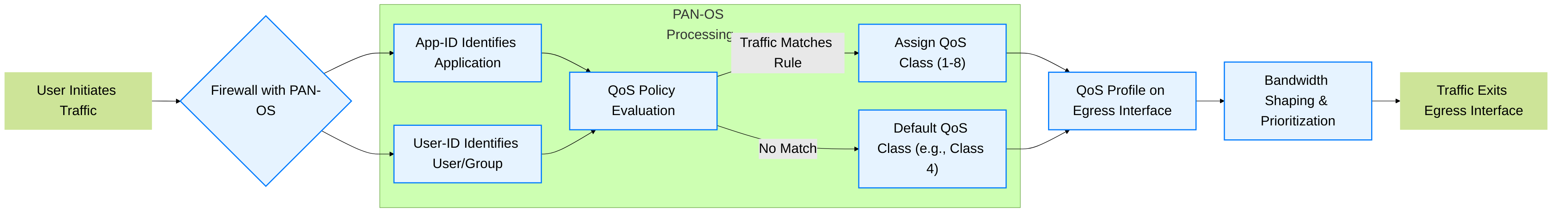 Conceptual flow of traffic identification and QoS processing within a Palo Alto Networks firewall, highlighting the roles of App-ID and User-ID in QoS policy evaluation.