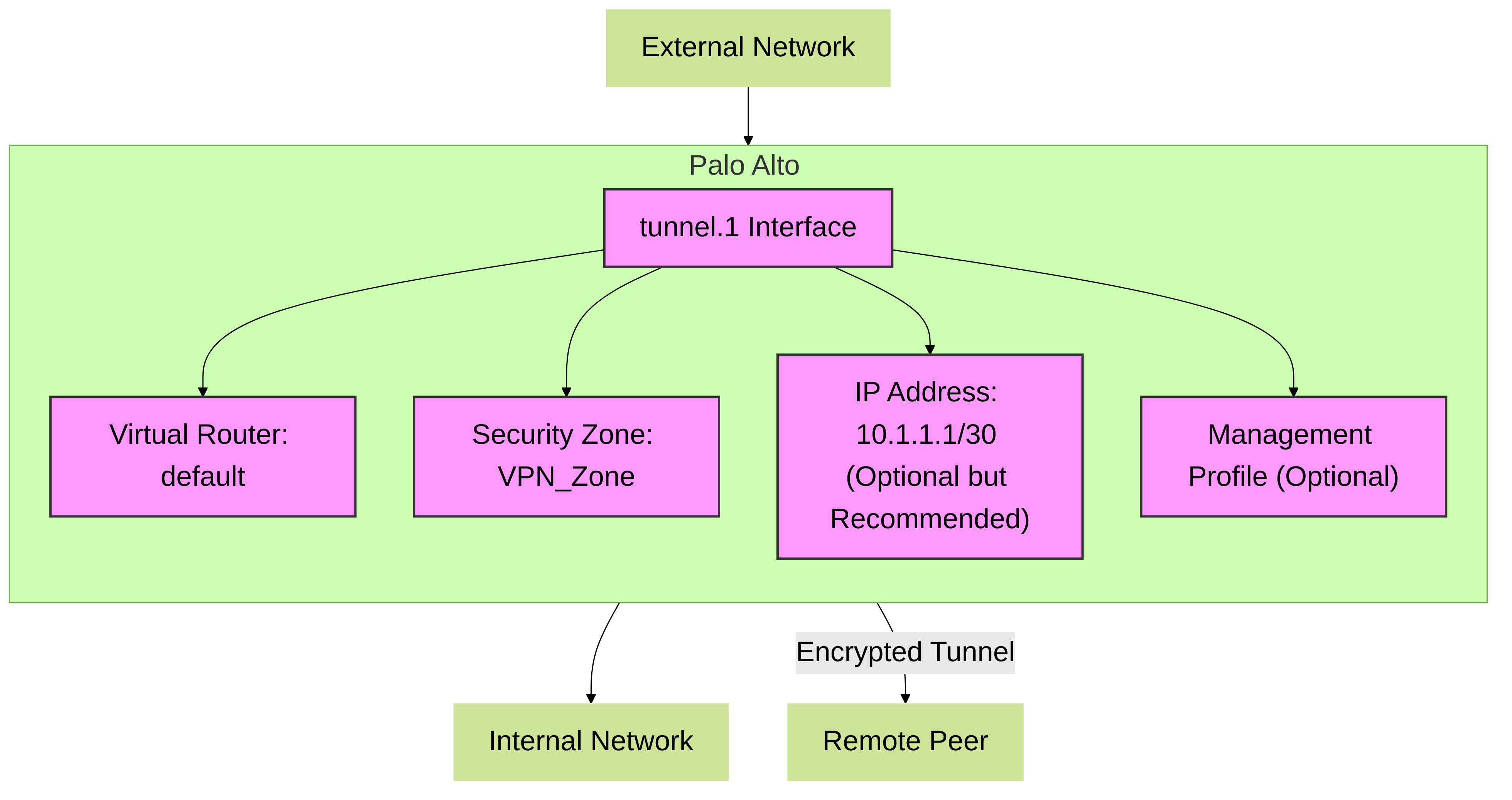 Conceptual overview of a Palo Alto Networks Tunnel Interface and its key associations within PAN-OS.
