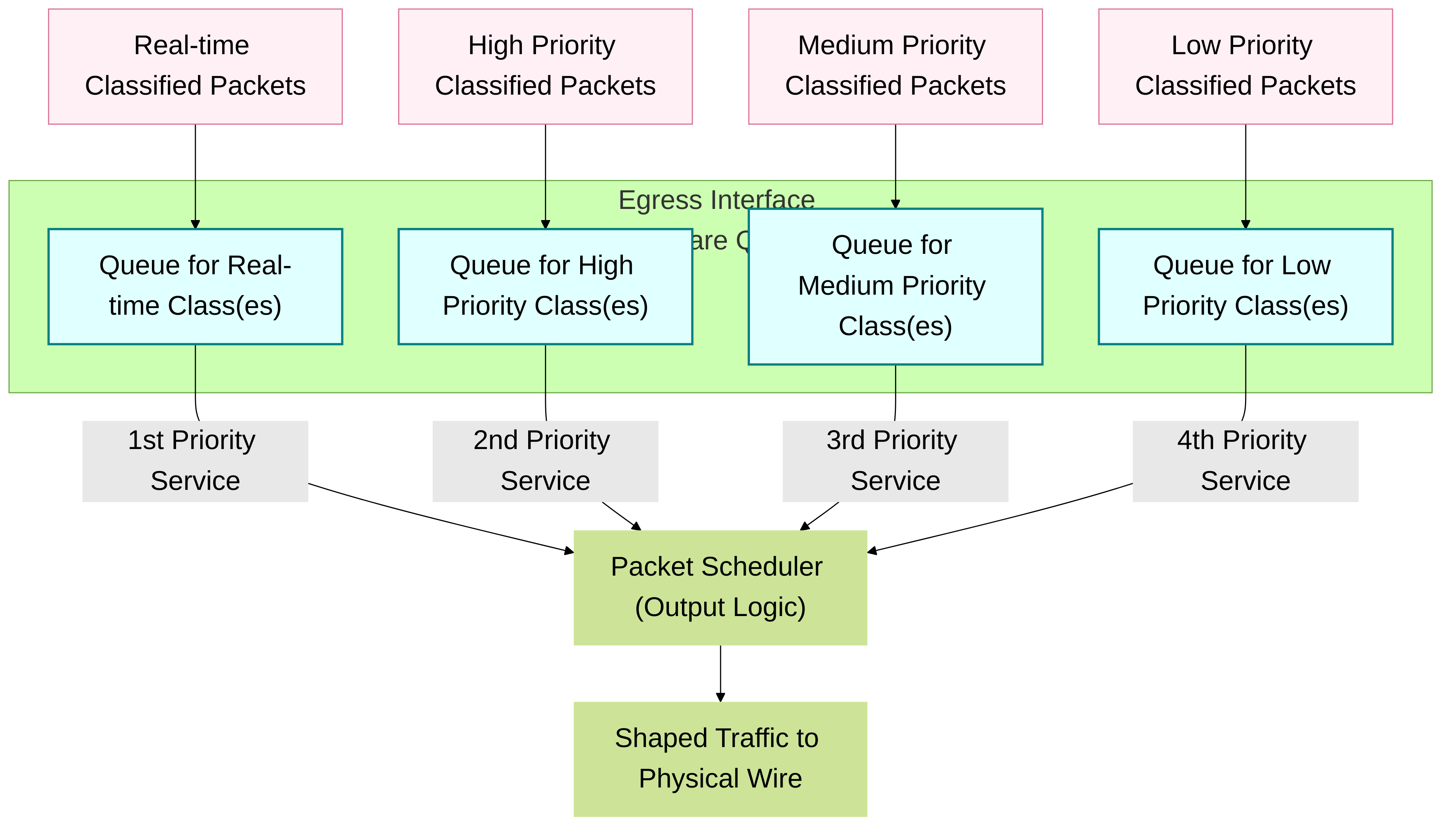 Conceptual representation of priority queuing on a Palo Alto Networks firewall. Packets are enqueued based on their QoS class's priority, and the scheduler services higher priority queues first.