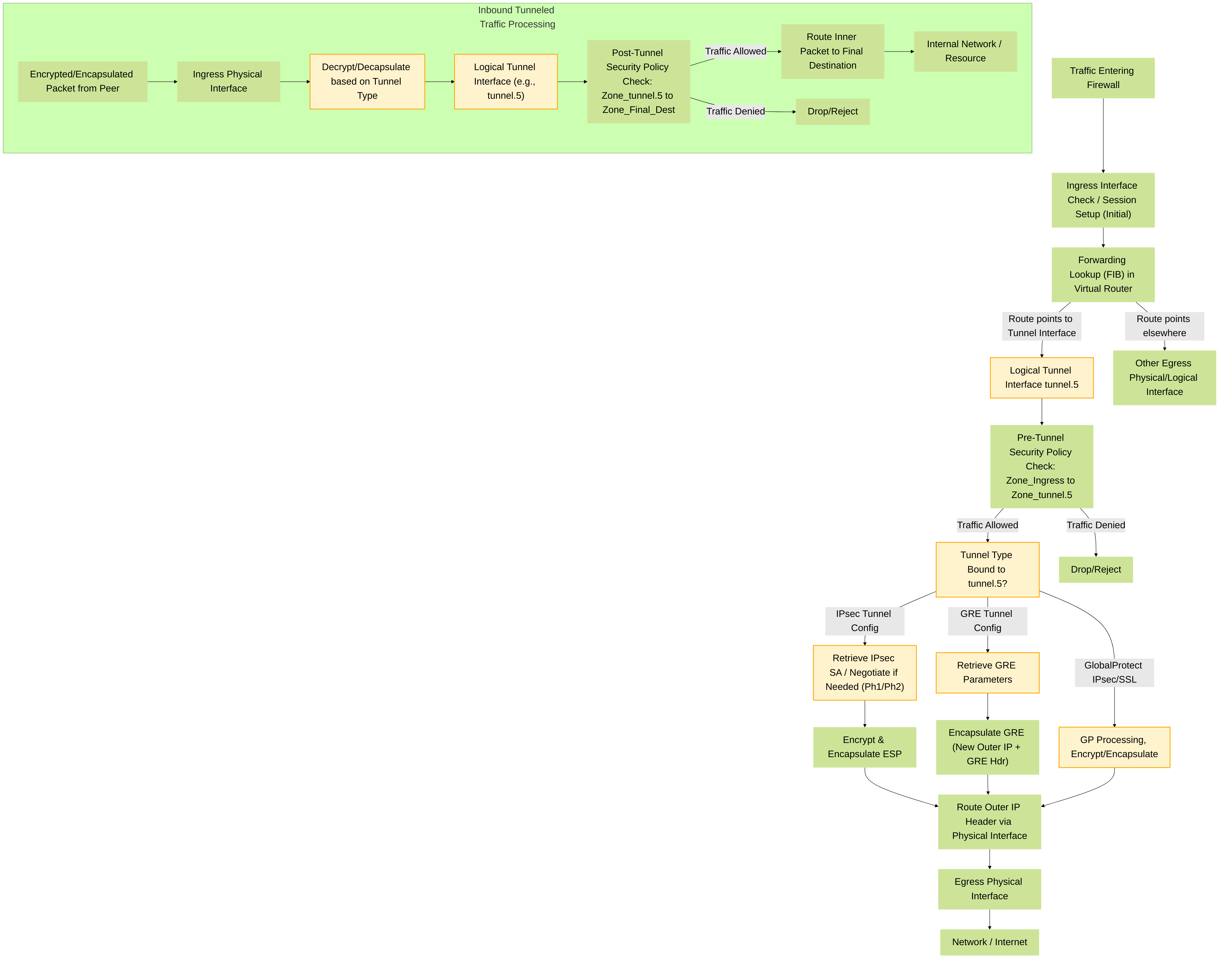 Conceptual traffic flow for outbound (top) and inbound (bottom) traffic involving Palo Alto Networks tunnel interfaces. Note the distinct policy checks before encapsulation and after decapsulation. The actual implementation involves many more detailed steps within PAN-OS datapath.