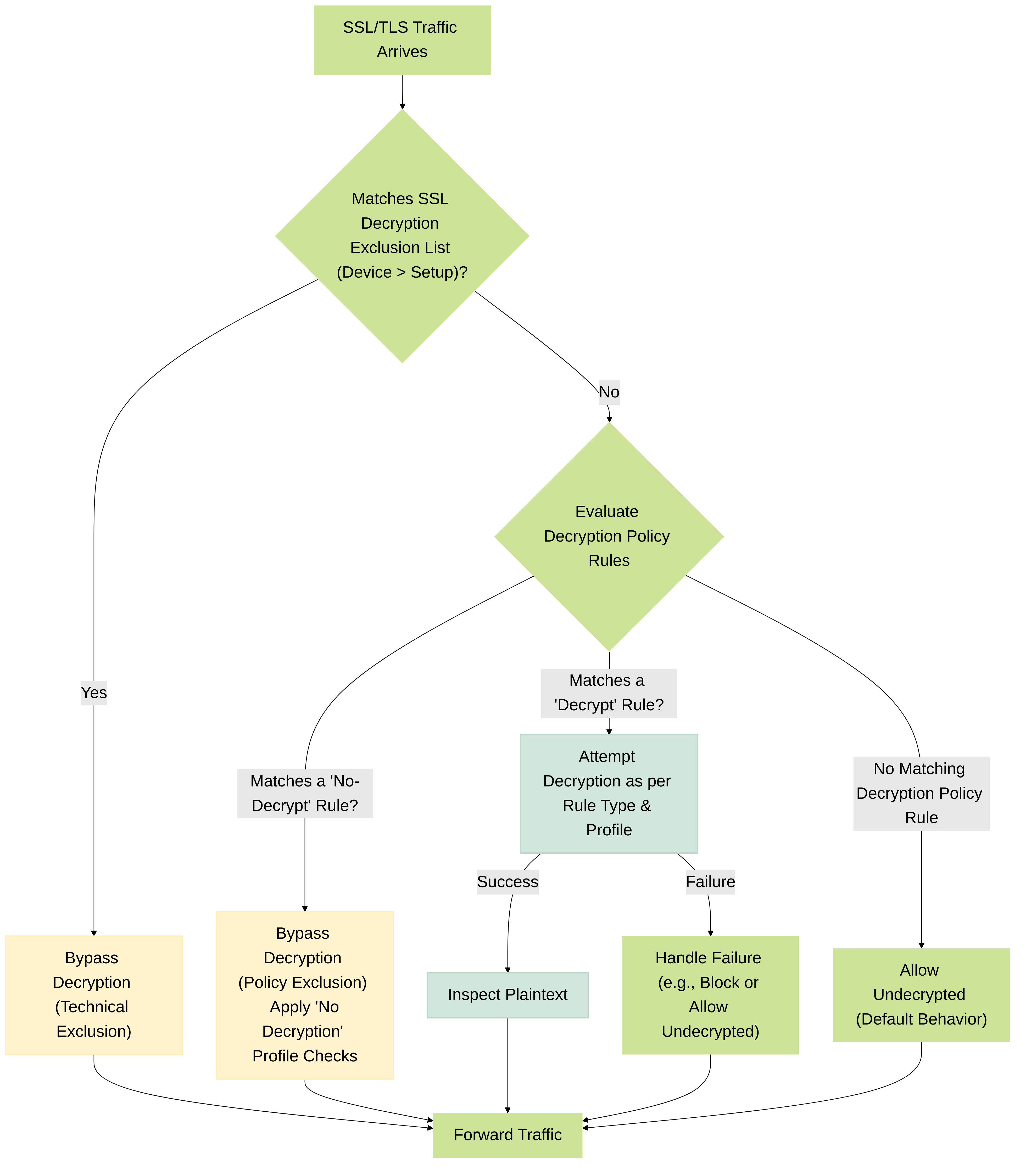 Decision flow showing how PAN-OS handles SSL/TLS traffic with respect to both the global SSL Decryption Exclusion list and Decryption Policy rules.