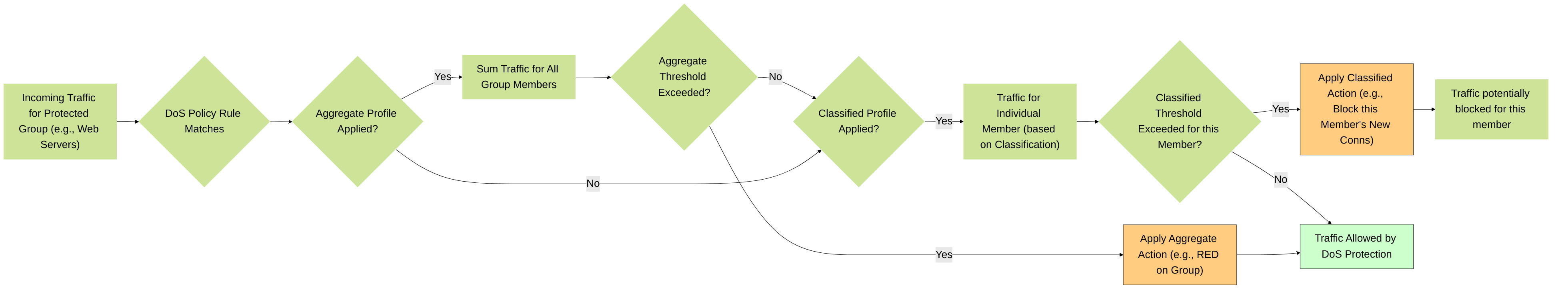 Decision logic for DoS Protection when Aggregate and/or Classified profiles are used. Aggregate checks total group traffic first, then Classified checks individual member traffic.