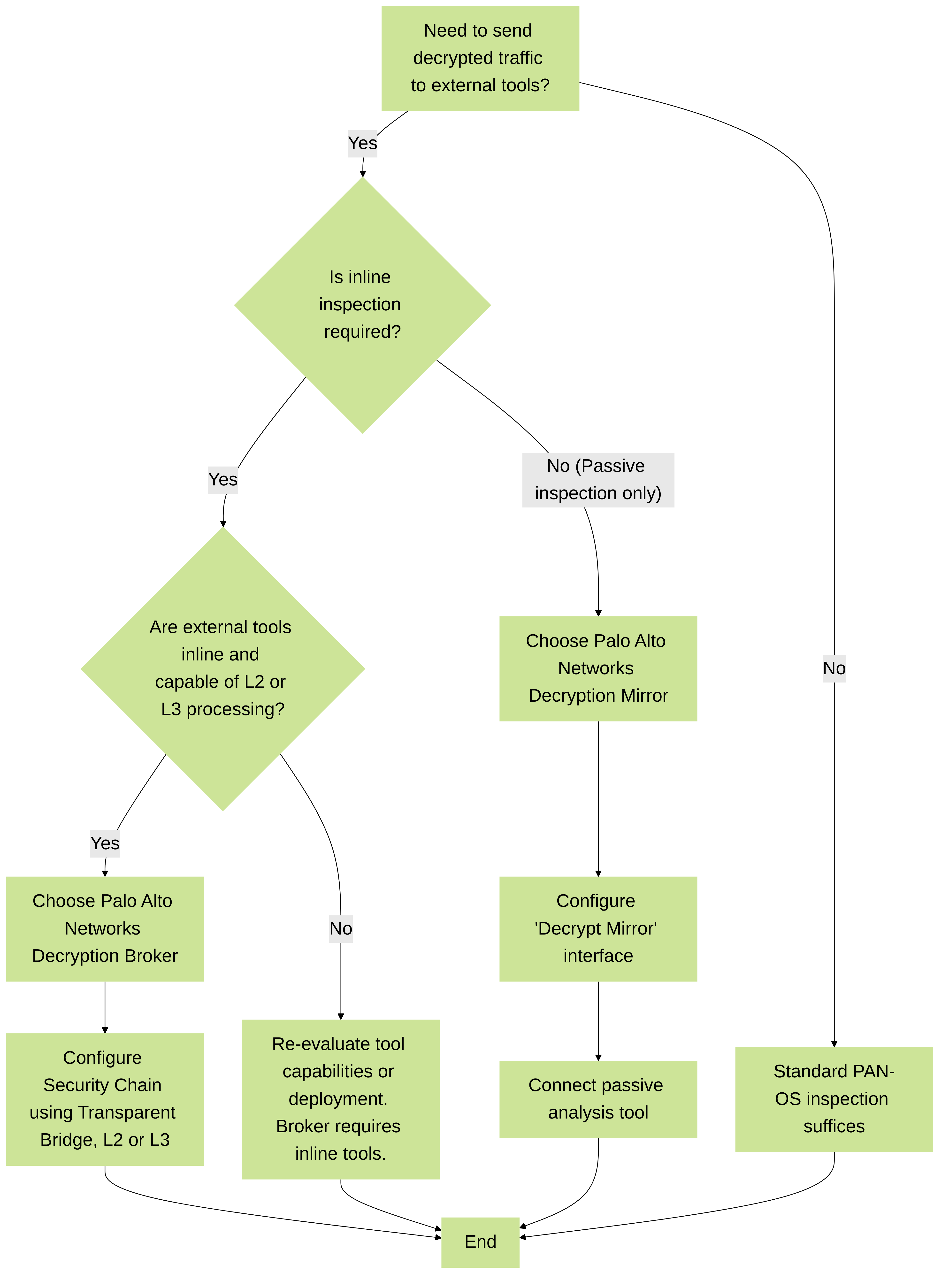 Decision tree for selecting between Palo Alto Networks Decryption Mirror and Decryption Broker based on inspection requirements.
