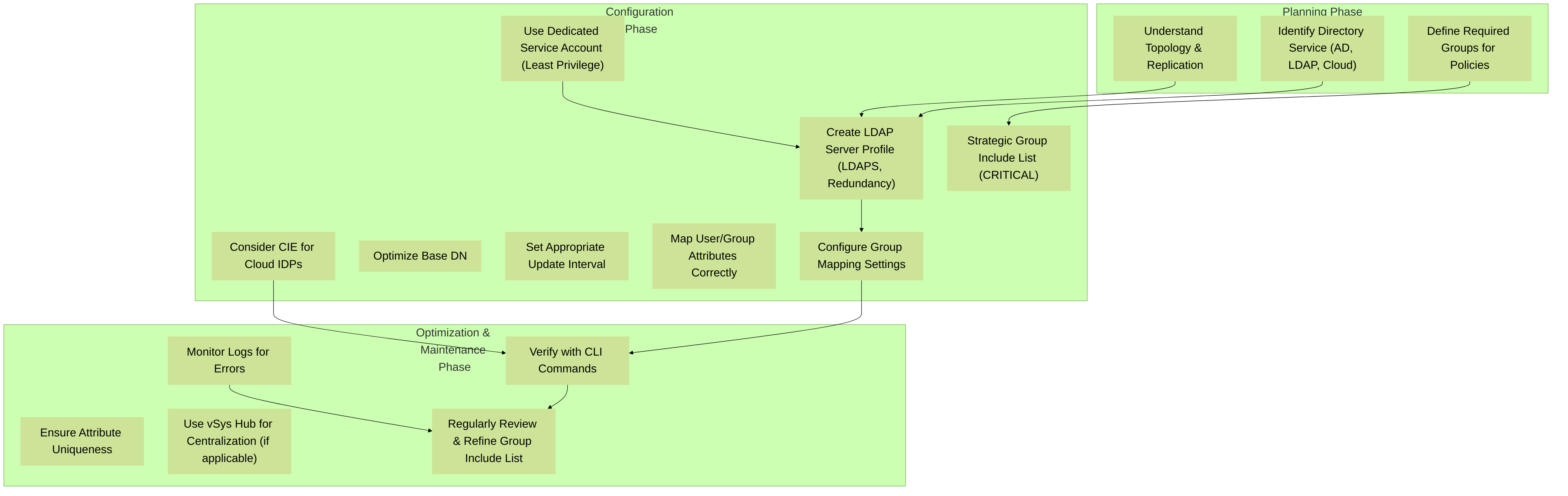 Decision tree highlighting key best practice stages for Palo Alto Networks Group Mapping: Planning, Configuration, and Optimization/Maintenance.