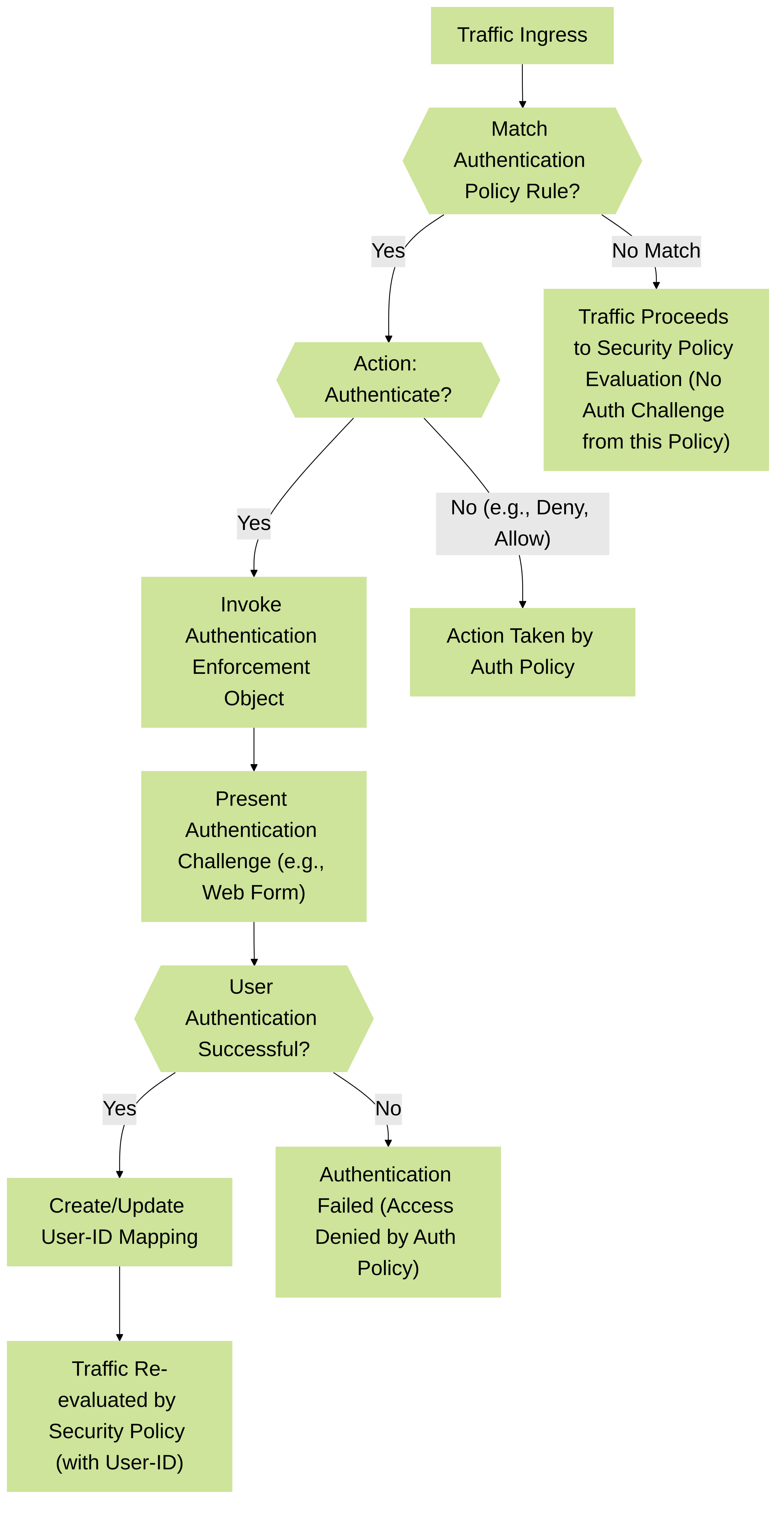 Decision tree illustrating the Palo Alto Networks Authentication Policy evaluation flow when new traffic arrives at the firewall.