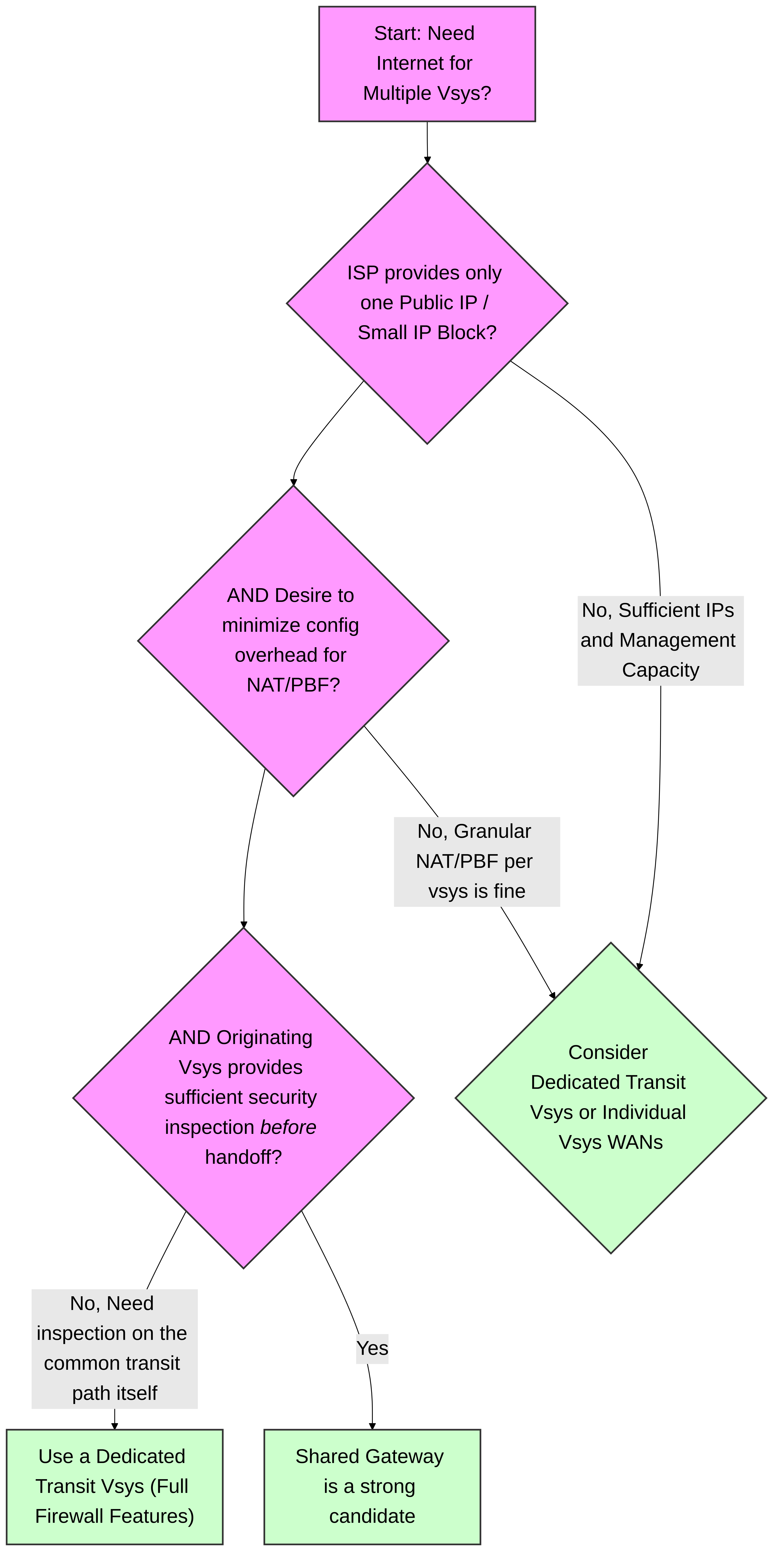 Decision tree to help determine if a Shared Gateway is the appropriate Palo Alto Networks solution for providing internet access to multiple virtual systems.