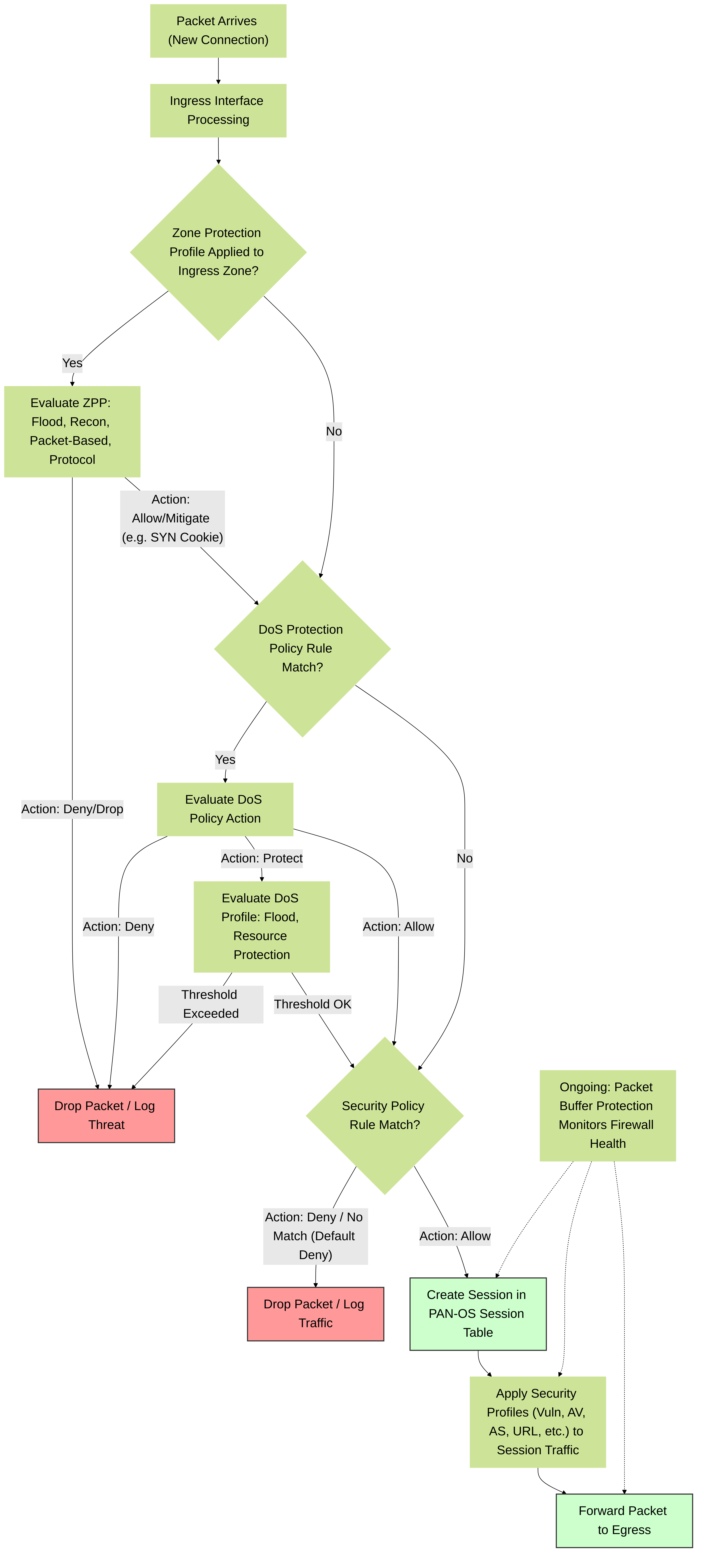 Detailed PAN-OS packet processing flow for a new session, highlighting the evaluation stages of Zone Protection, DoS Protection, and Security Policy, followed by session establishment and ongoing Packet Buffer Protection monitoring.