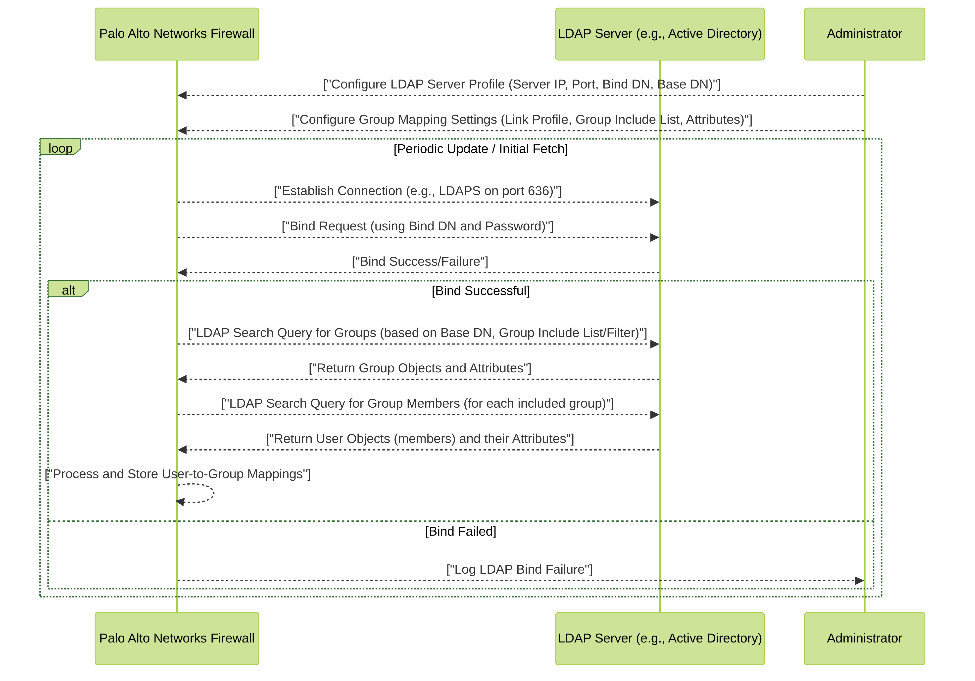 Detailed flow of LDAP-based group mapping where the Palo Alto Networks firewall queries an LDAP server to retrieve group and user membership information after initial configuration by an administrator.