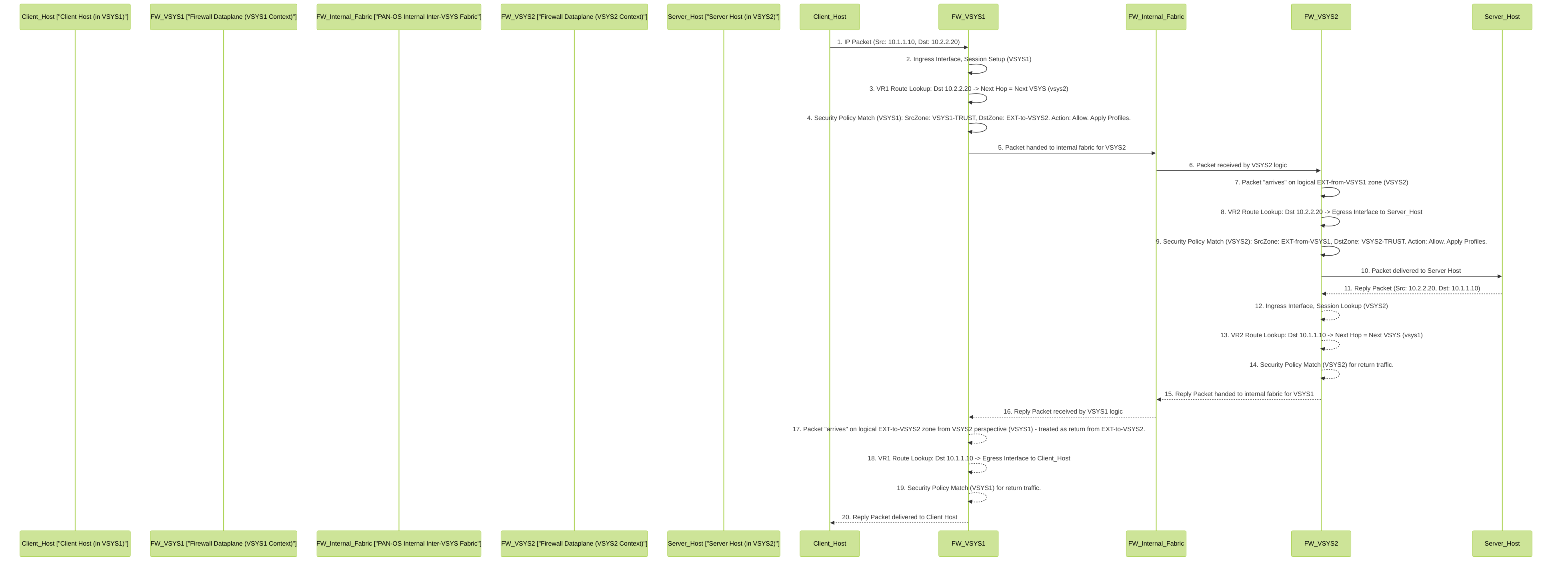 Detailed packet flow for inter-VSYS communication between a client in VSYS1 and a server in VSYS2. Note the two stages of policy lookup and routing, one in each VSYS.
