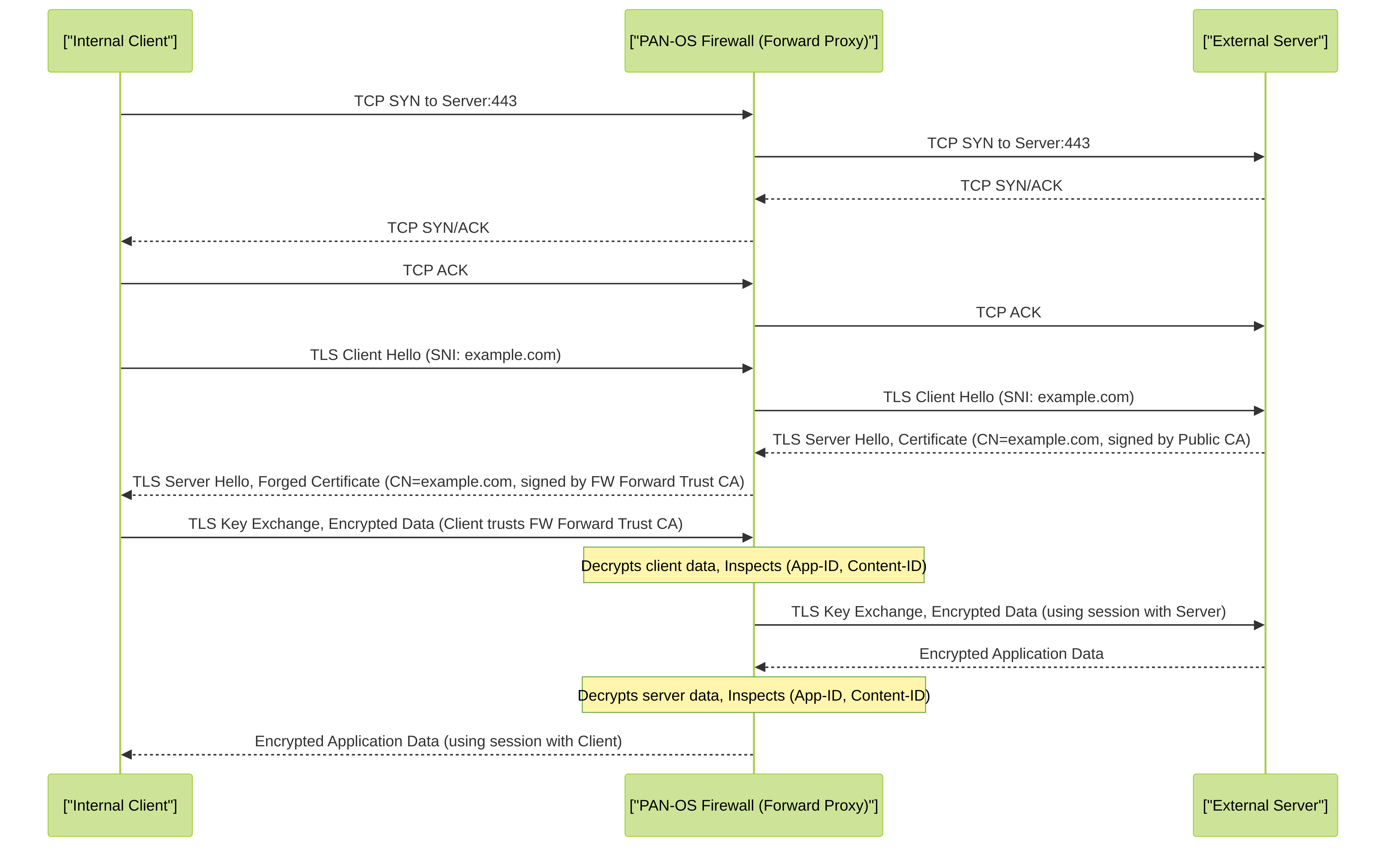 Detailed sequence of SSL Forward Proxy. The firewall forges a server certificate signed by its Forward Trust CA, enabling it to decrypt and inspect the traffic between the internal client and the external server.