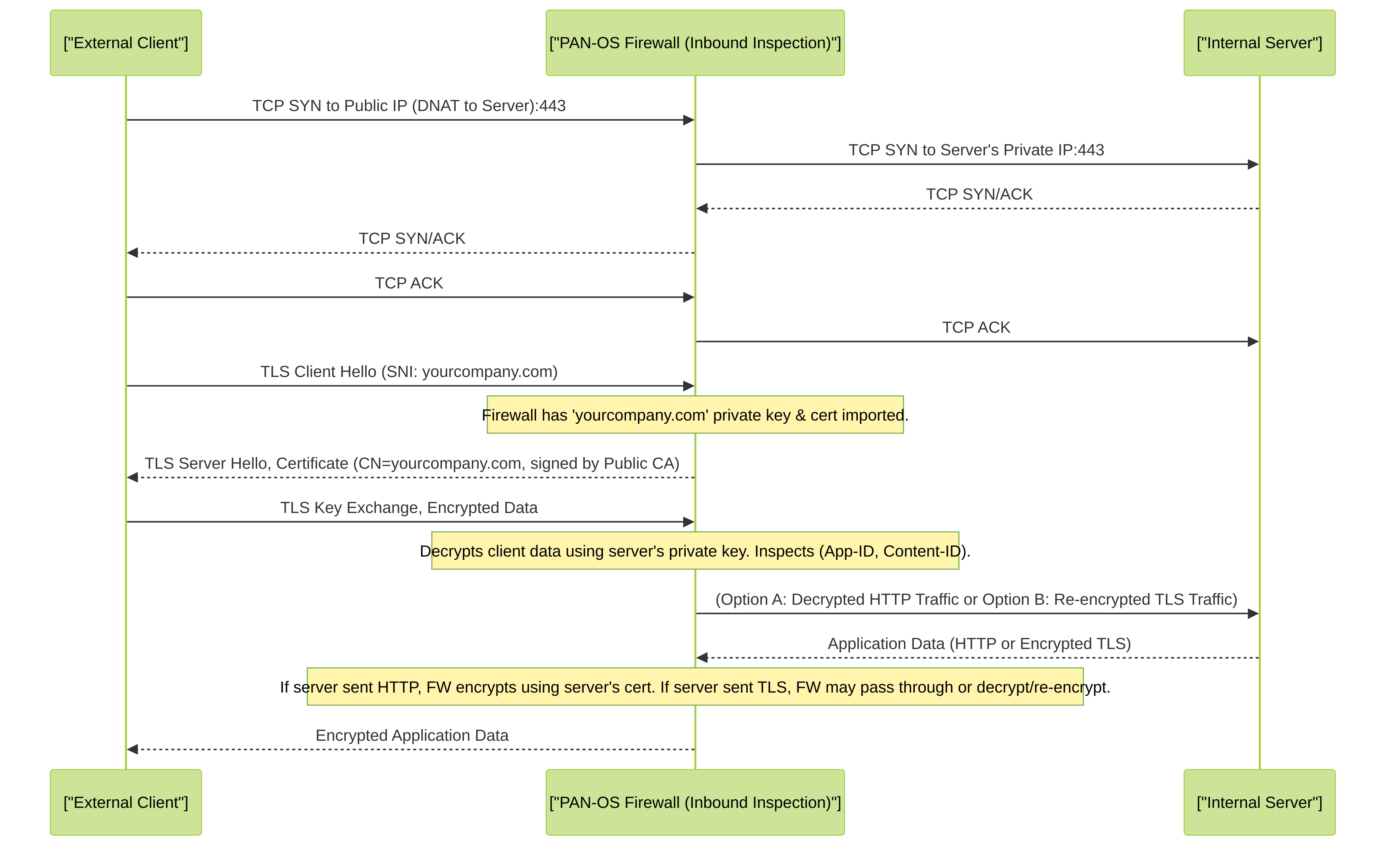 Detailed sequence of SSL Inbound Inspection. The firewall uses the imported server private key to decrypt, inspect, and then re-encrypt traffic destined for an internal server.