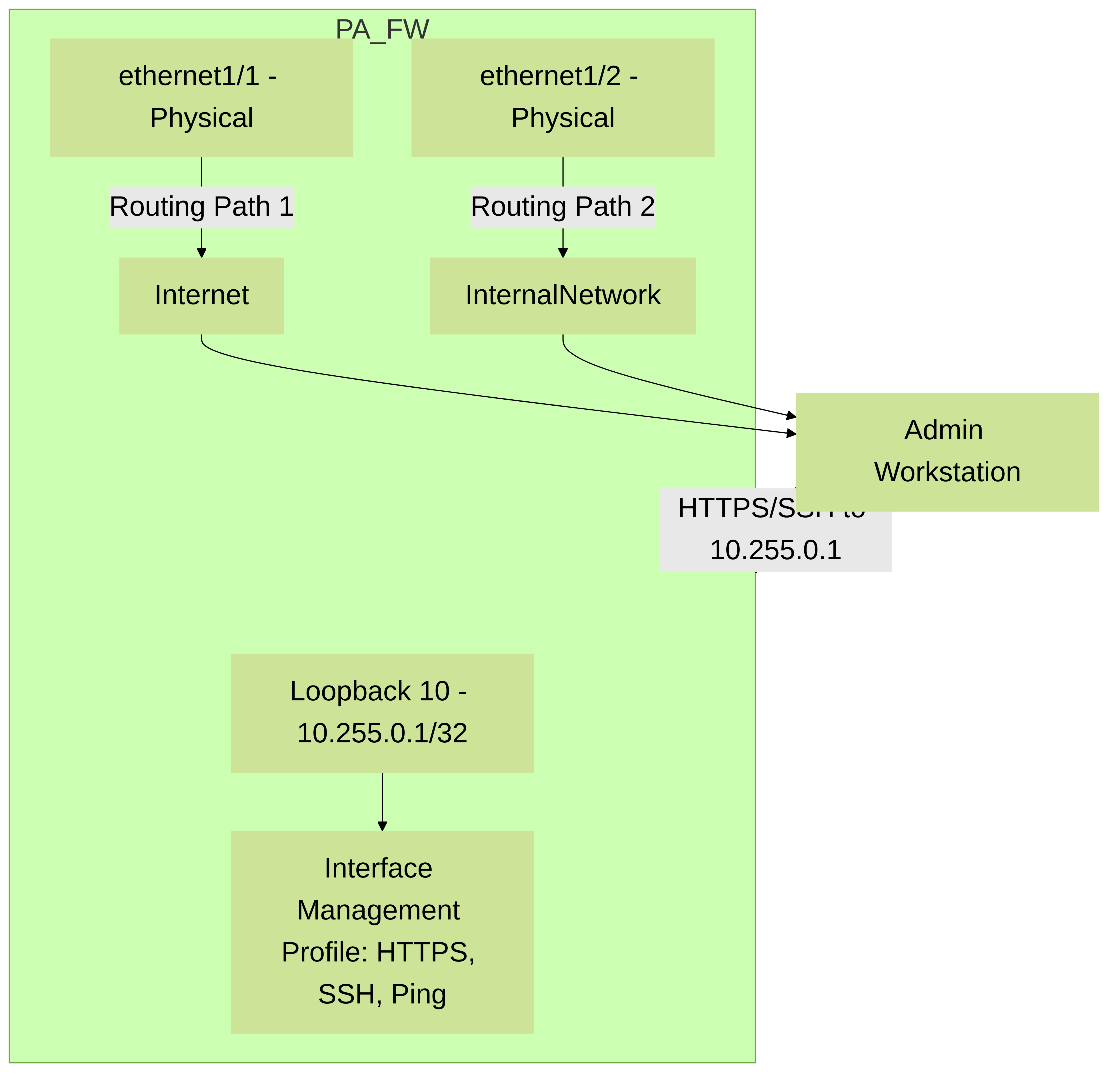 Diagram 1: Loopback interface (10.255.0.1) used for stable management access to a Palo Alto Networks firewall, reachable via multiple physical paths.