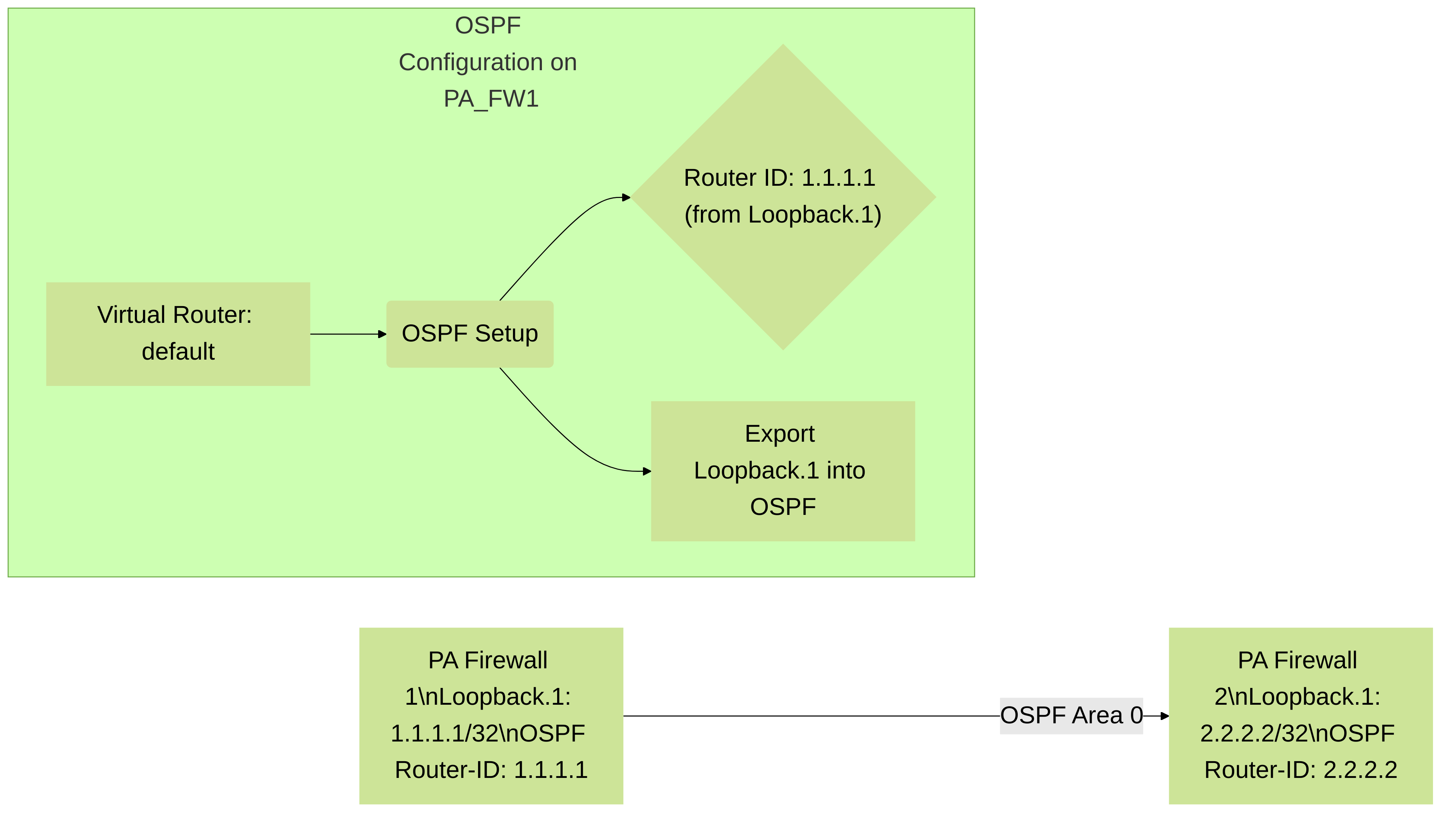 Diagram 2: Palo Alto Networks firewalls using loopback interface IPs as stable OSPF Router IDs and advertising these loopbacks into the OSPF domain.