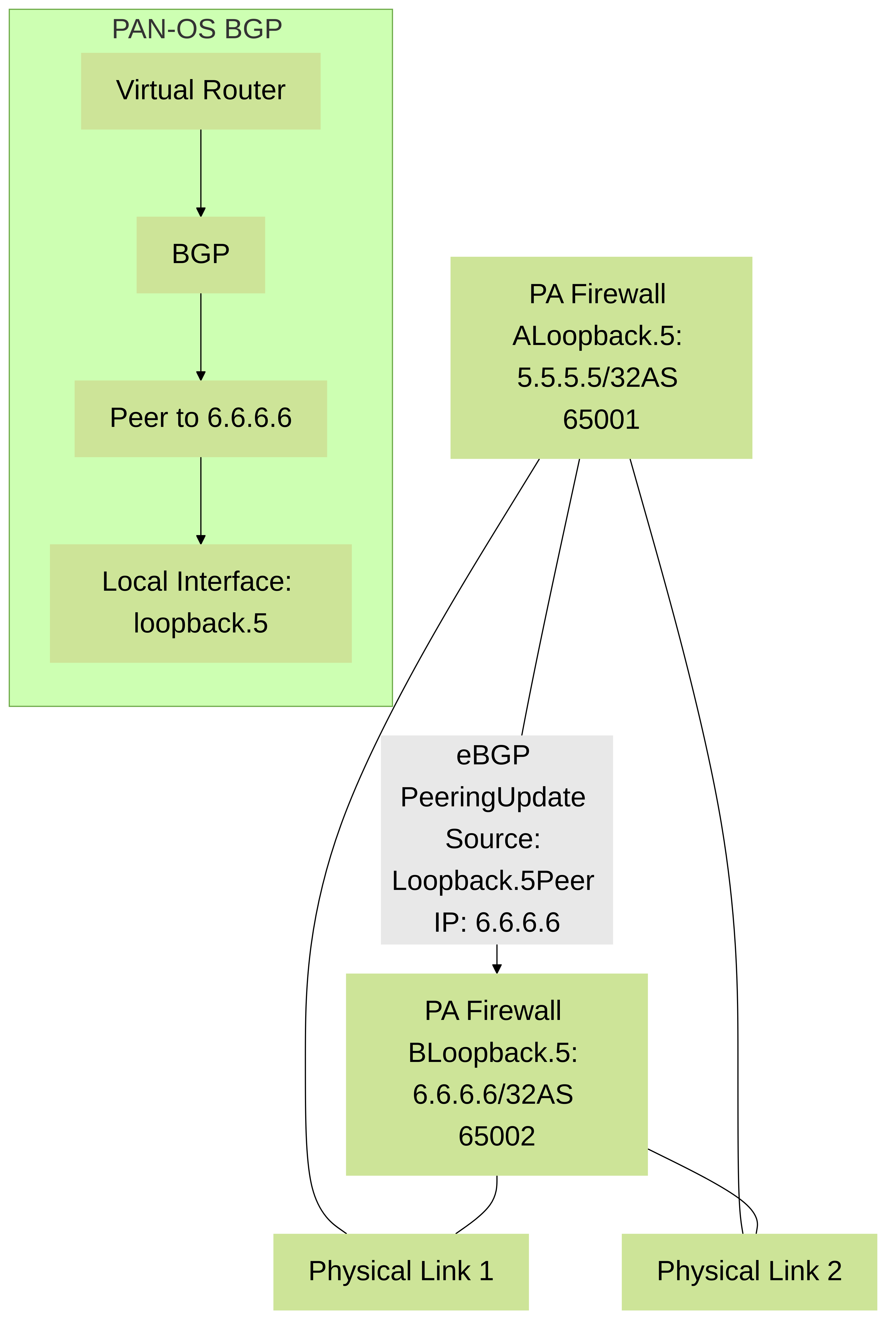 Diagram 3: Palo Alto Networks firewalls using loopback interfaces as the update source for eBGP peering, enhancing resiliency across multiple physical paths.