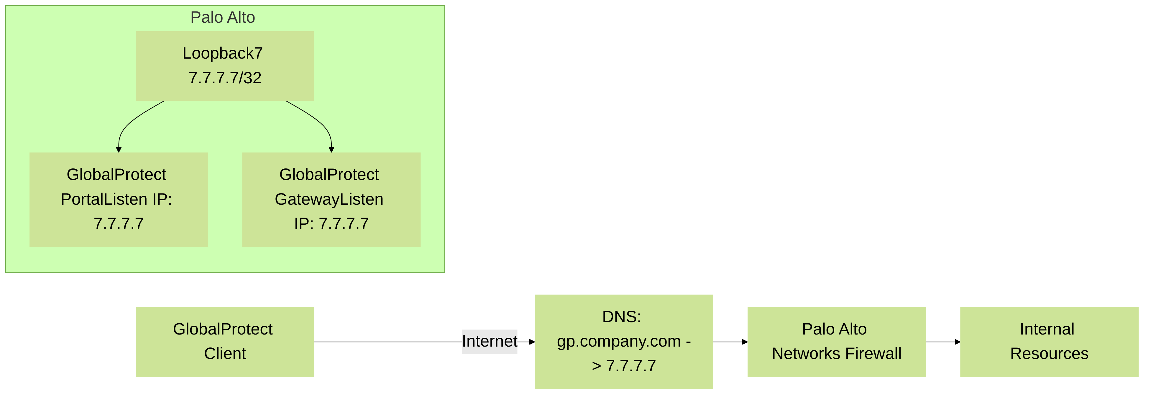 Diagram 4: GlobalProtect Portal and Gateway on a Palo Alto Networks firewall using a loopback interface IP (7.7.7.7) for stable client connectivity.
