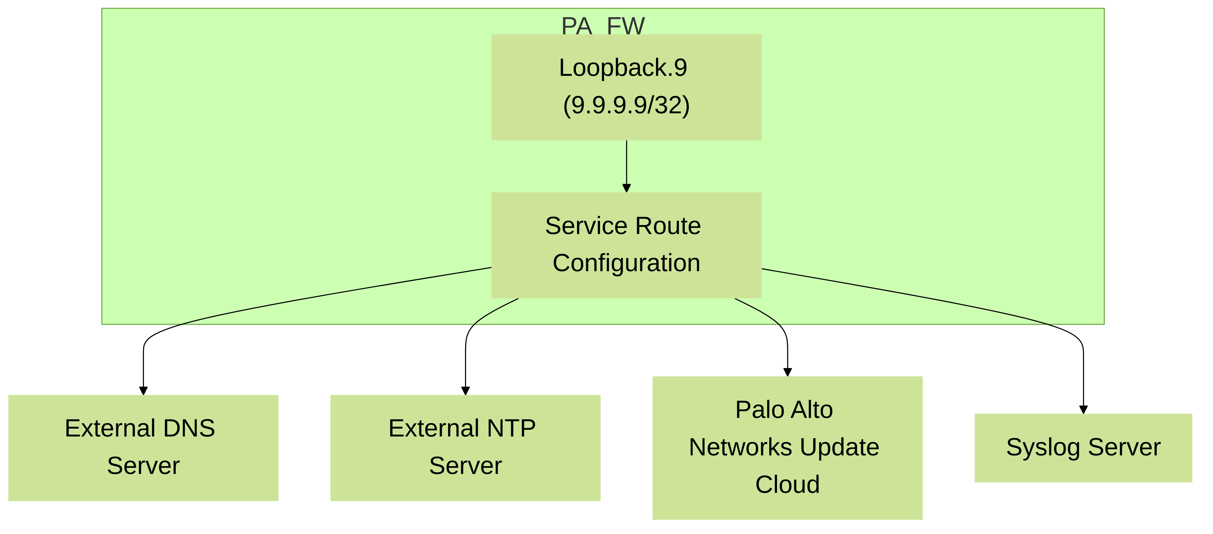 Diagram 5: Palo Alto Networks firewall using a loopback interface IP (9.9.9.9) as the source for various firewall-initiated services via Service Route Configuration.