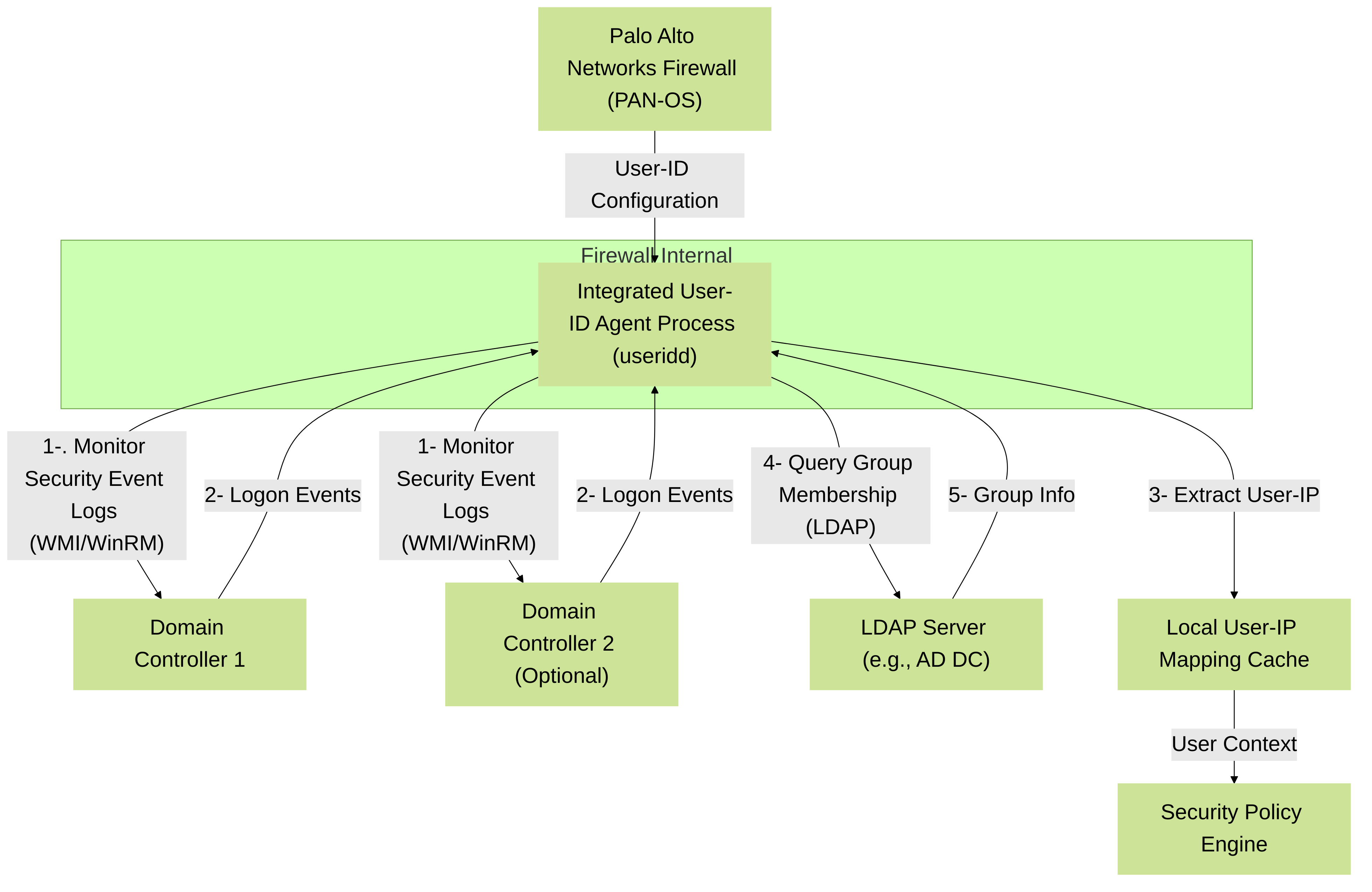Diagram illustrating the PAN-OS Integrated User-ID Agent process. The firewall directly queries Domain Controllers for logon events and an LDAP server for group memberships, storing mappings locally for policy enforcement.