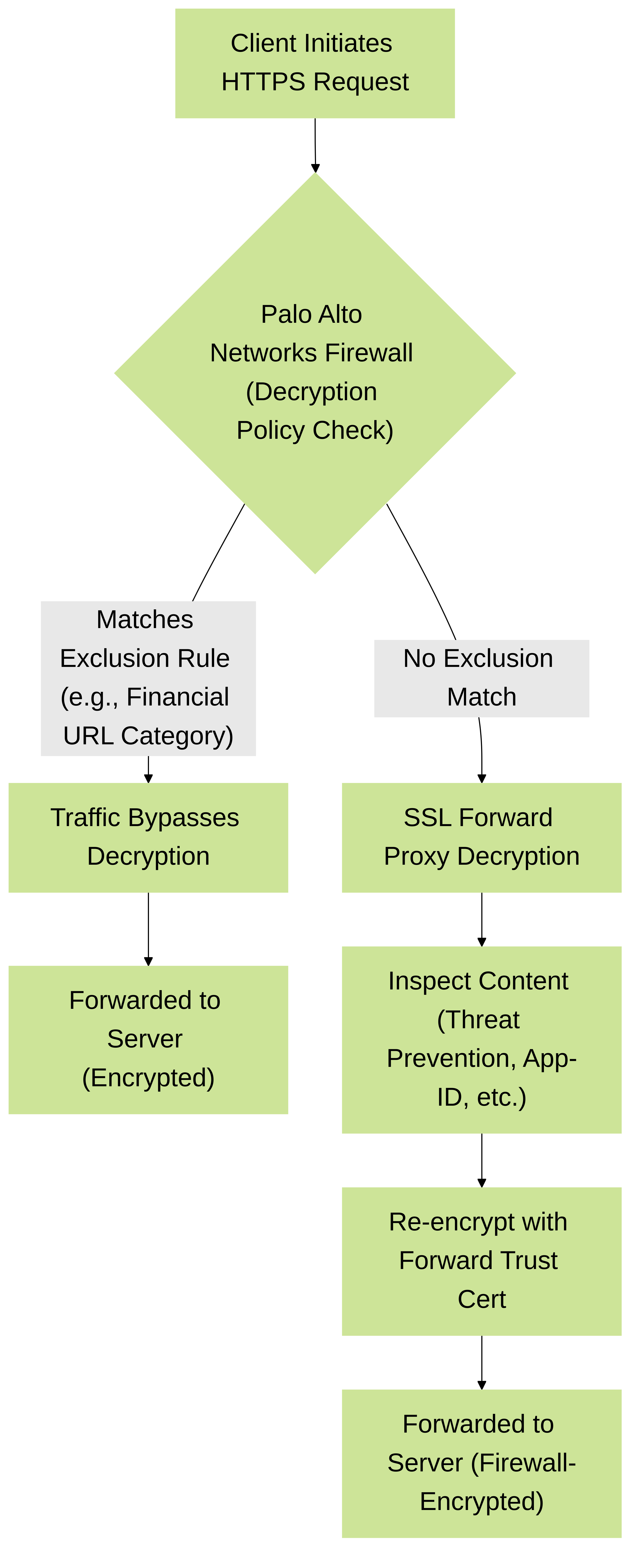 Diagram illustrating the Palo Alto Networks SSL Forward Proxy decision process, highlighting how decryption exclusions for privacy (e.g., financial sites) bypass the decryption engine.