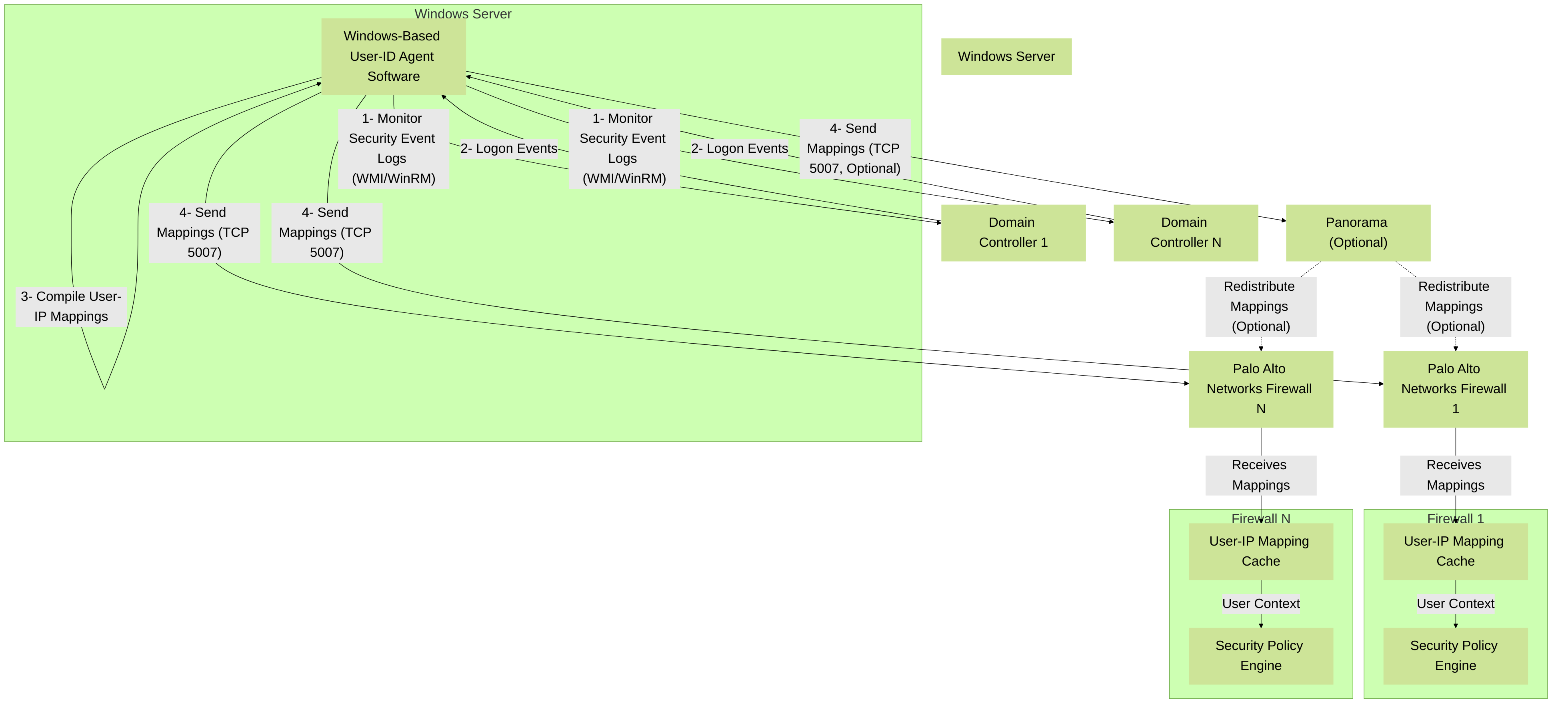 Diagram illustrating the Windows-Based User-ID Agent architecture. The agent on a dedicated server collects mappings from Domain Controllers and forwards them to Palo Alto Networks firewalls and/or Panorama.