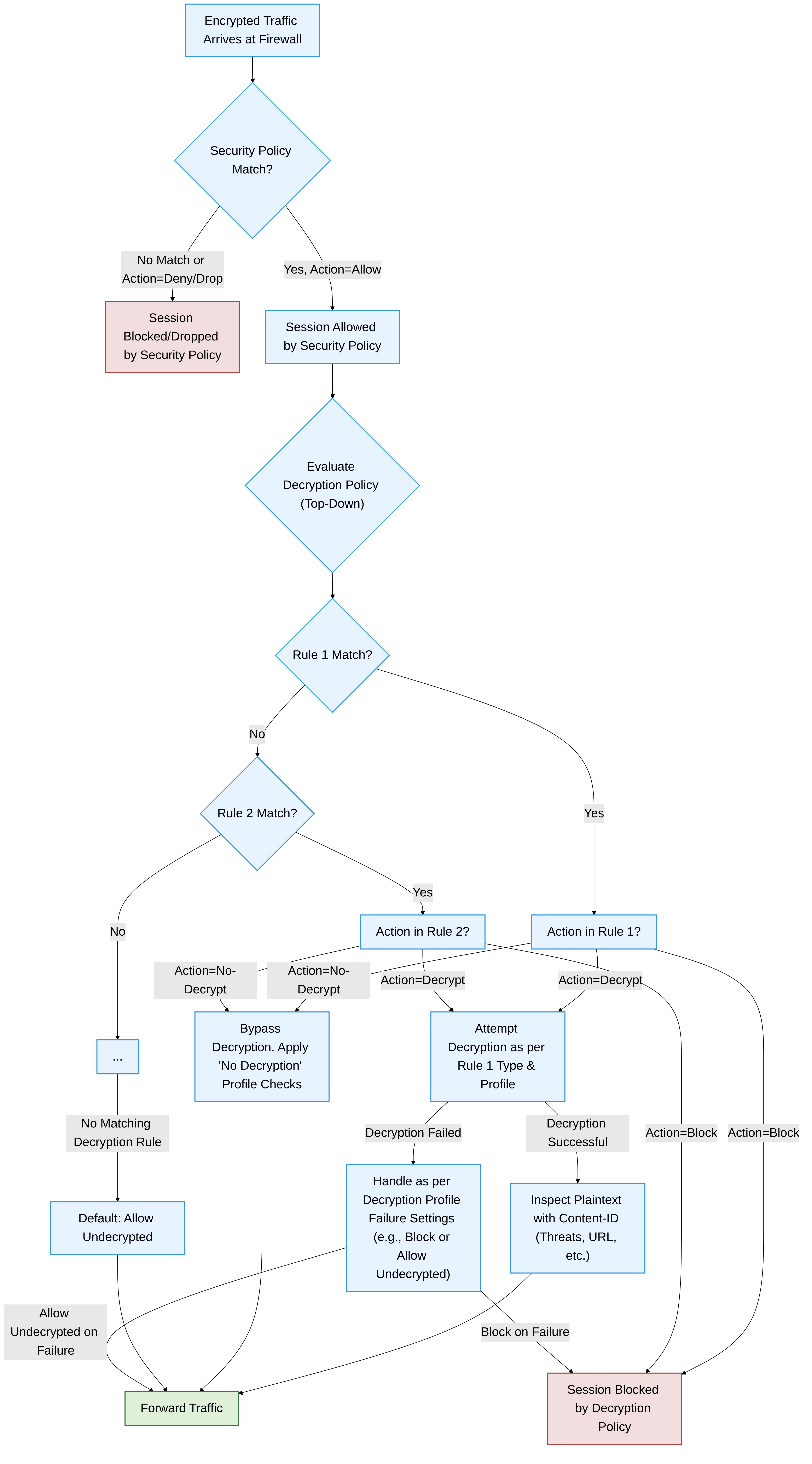 Diagram illustrating the interaction between Security Policy and Decryption Policy evaluation in PAN-OS. If no Decryption Policy rule is matched, traffic allowed by Security Policy passes through undecrypted.